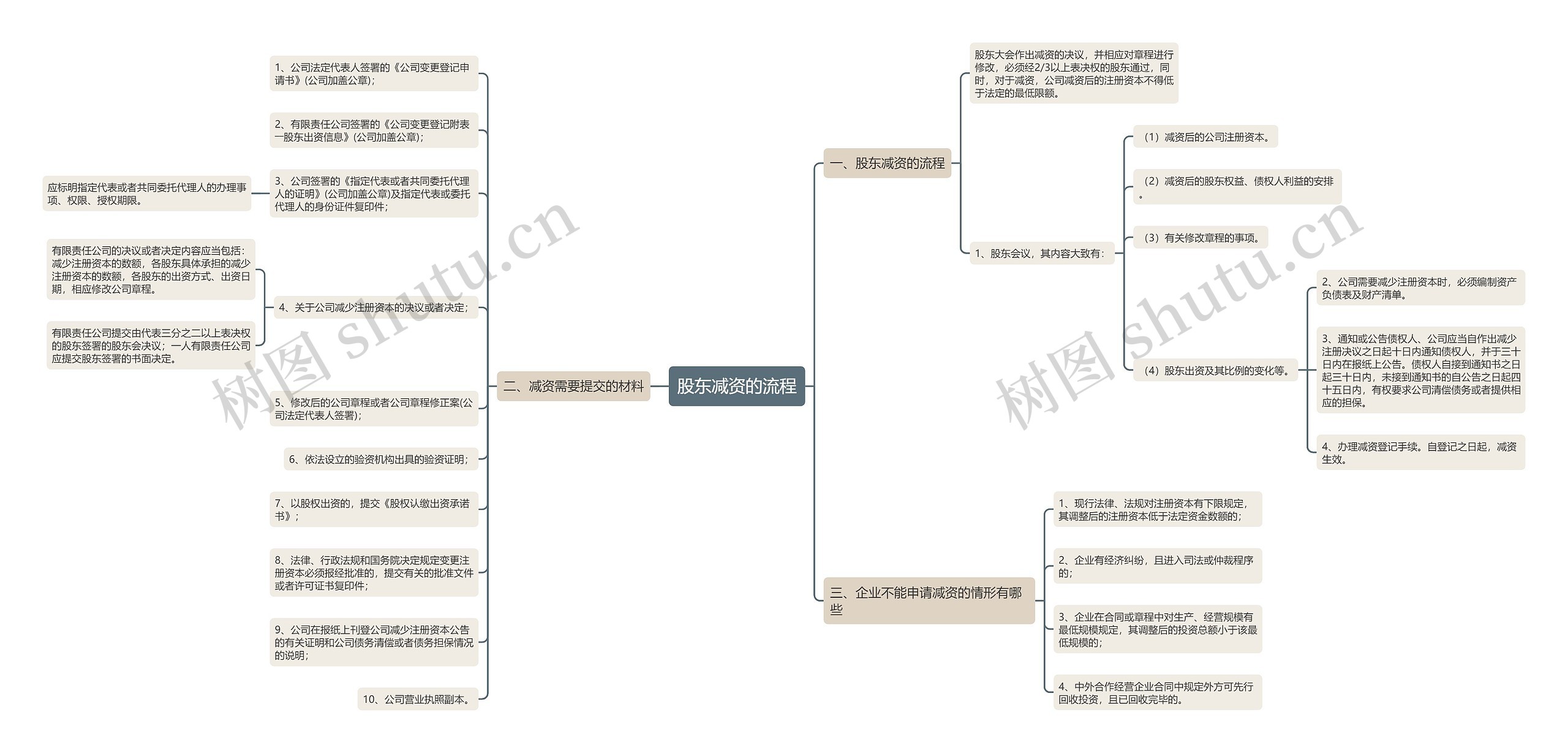 股东减资的流程思维导图
