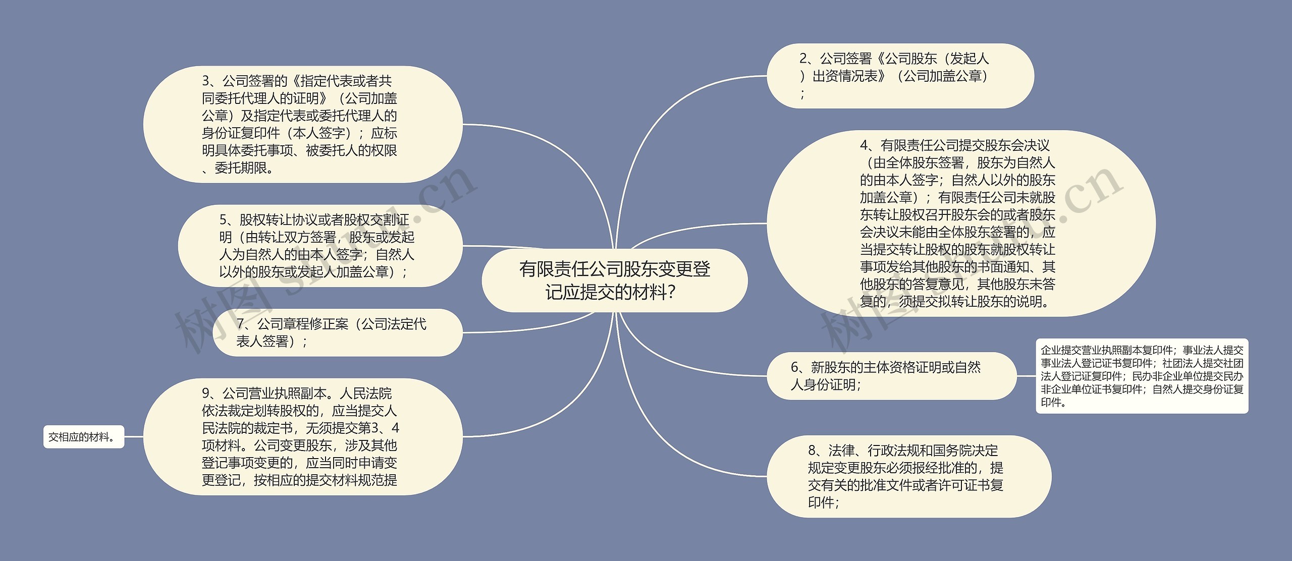 有限责任公司股东变更登记应提交的材料？思维导图