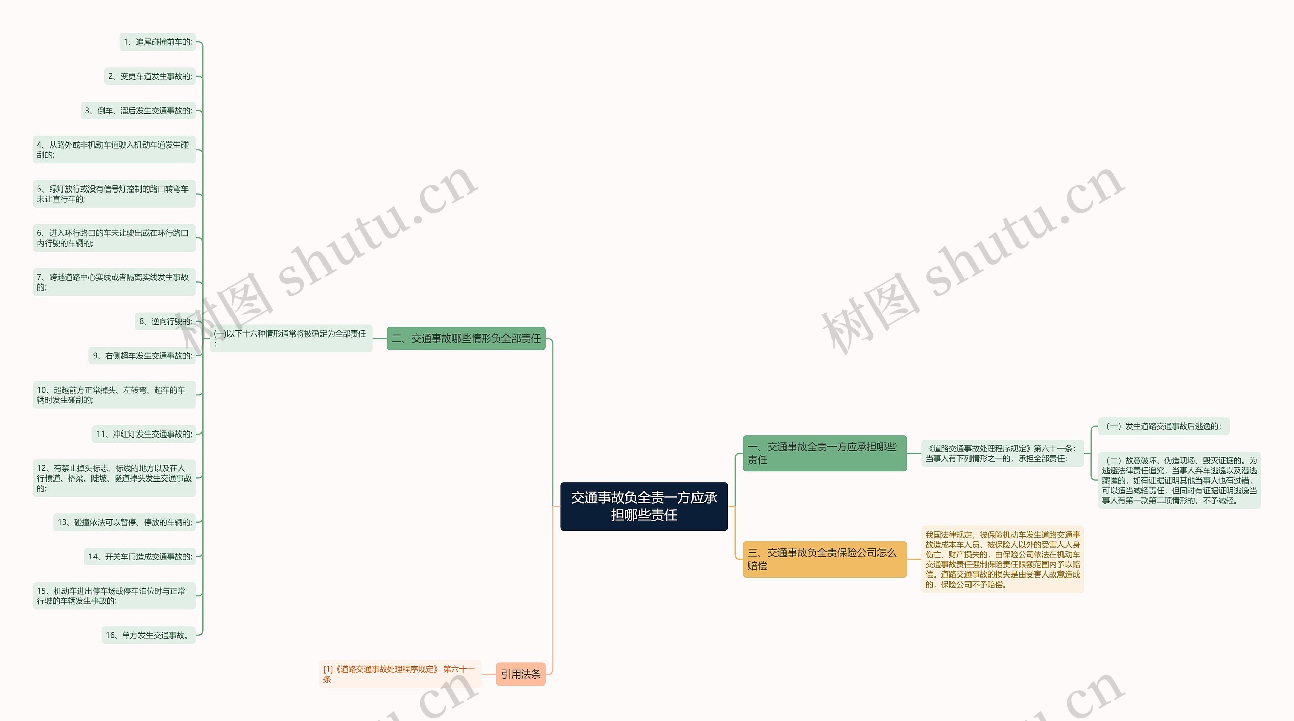 交通事故负全责一方应承担哪些责任思维导图