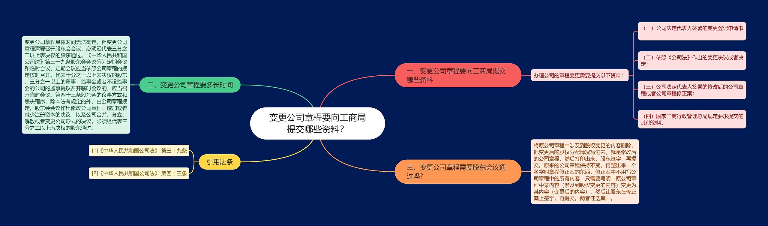 变更公司章程要向工商局提交哪些资料？