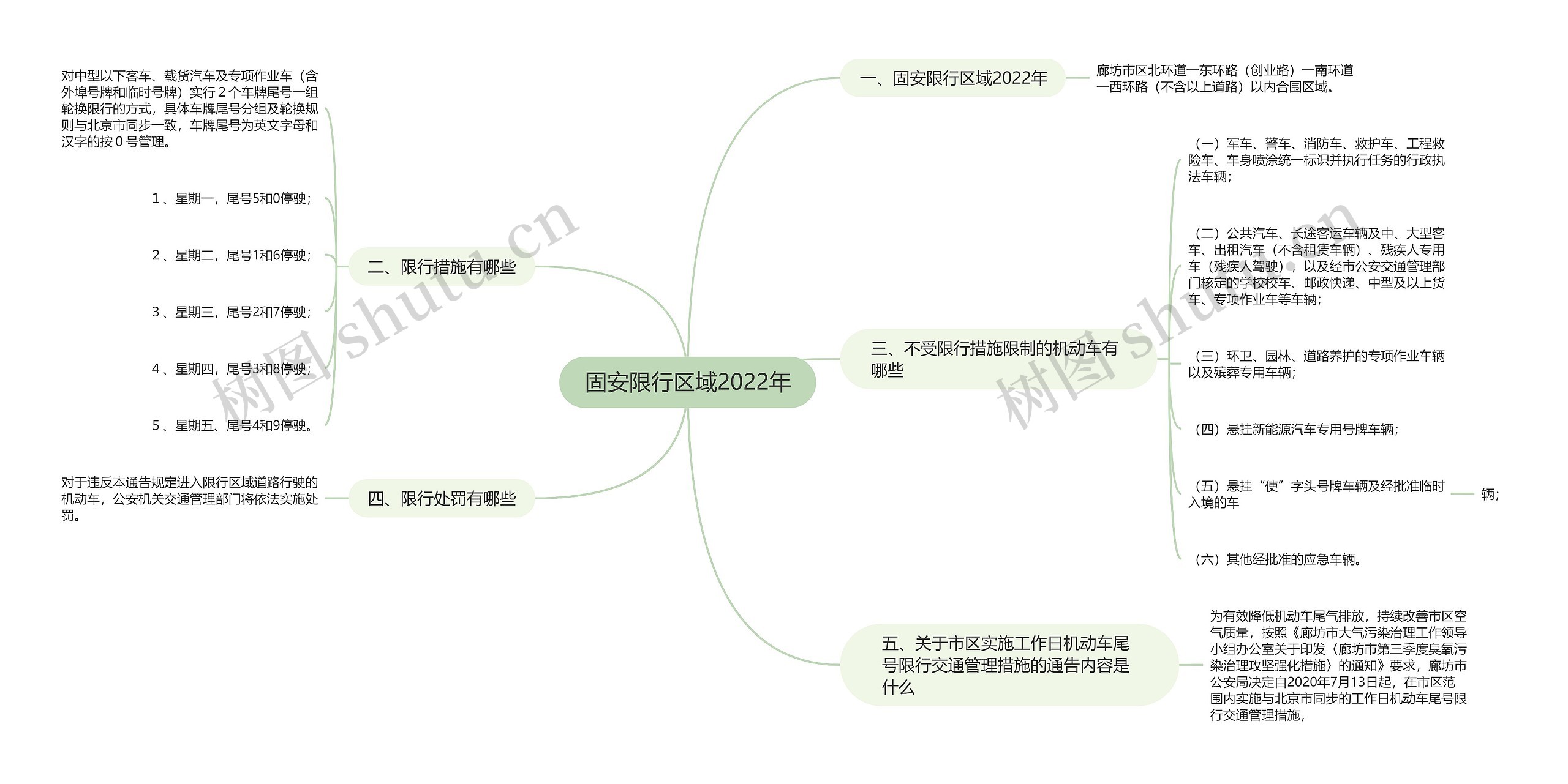 固安限行区域2022年