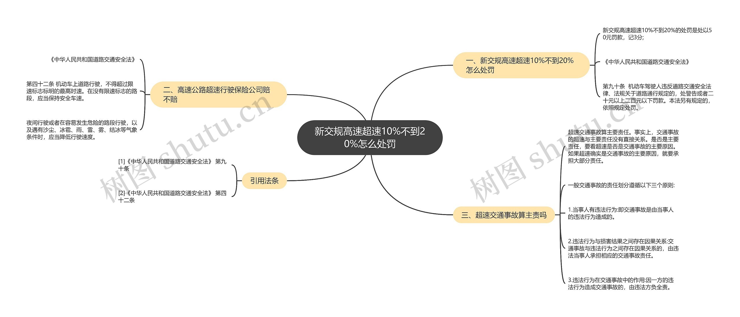 新交规高速超速10%不到20%怎么处罚思维导图