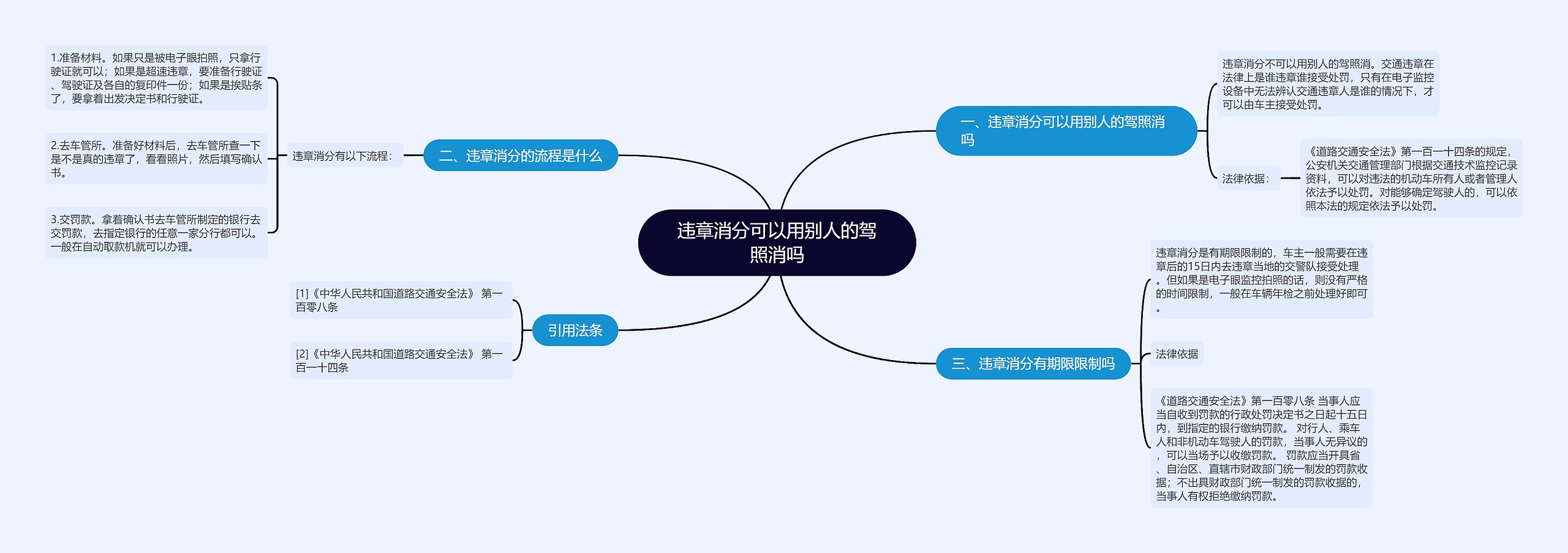 违章消分可以用别人的驾照消吗思维导图