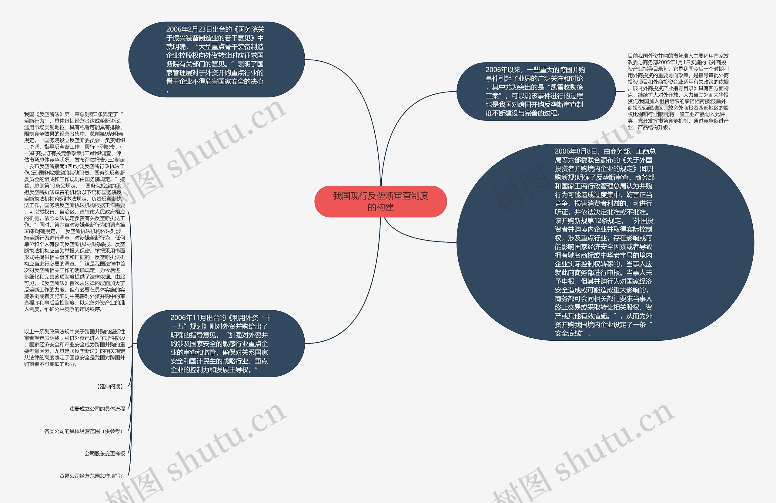 我国现行反垄断审查制度的构建思维导图