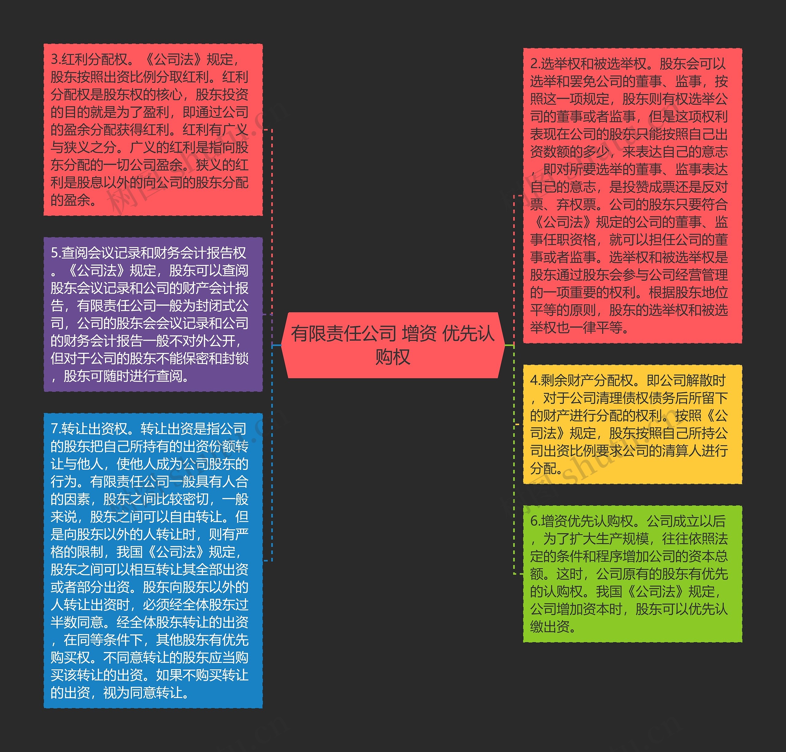 有限责任公司 增资 优先认购权思维导图