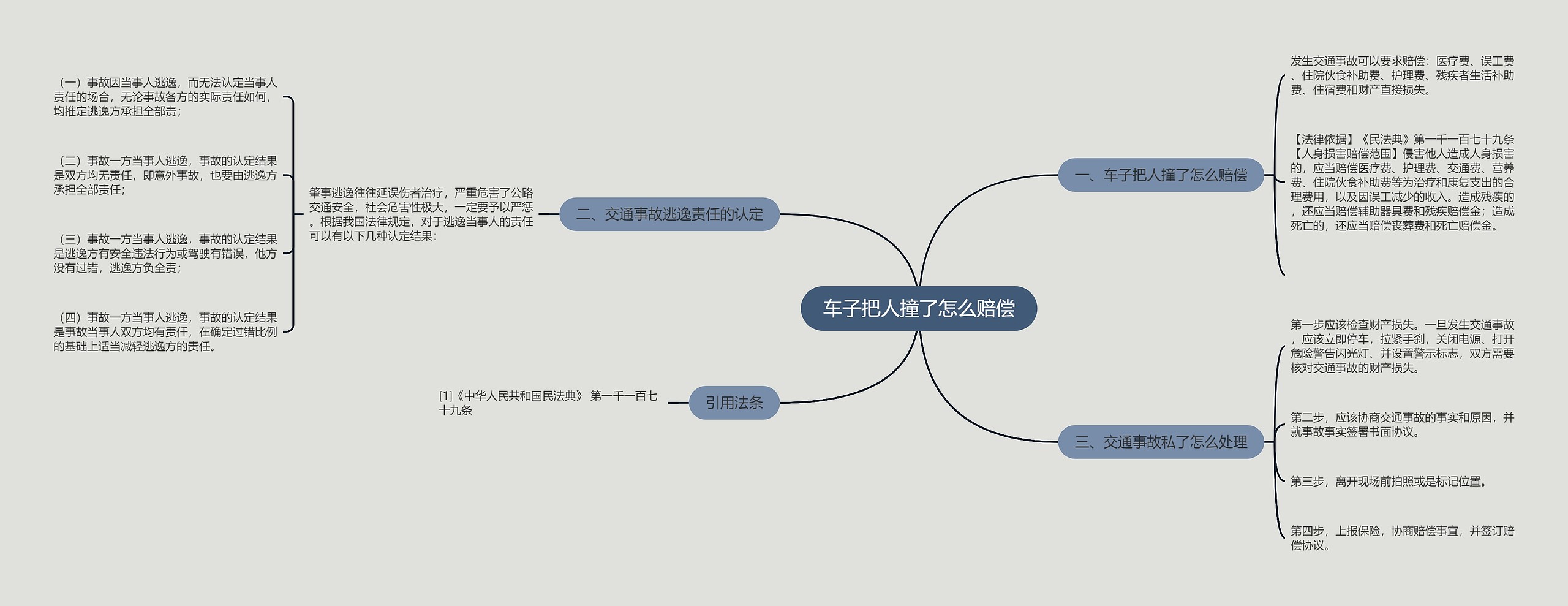 车子把人撞了怎么赔偿思维导图