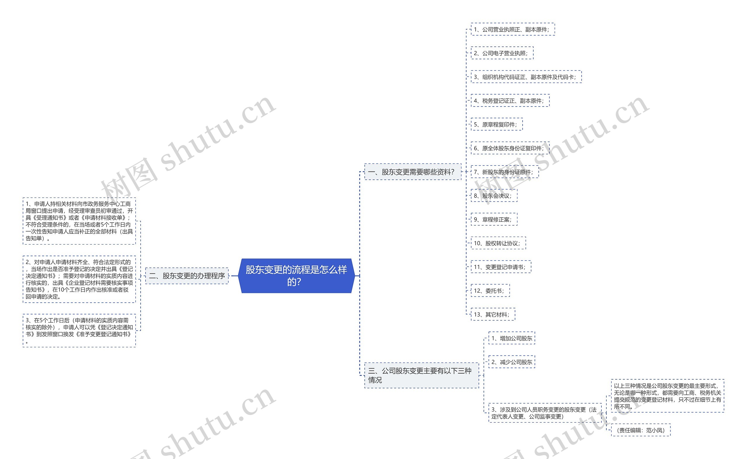 股东变更的流程是怎么样的？思维导图