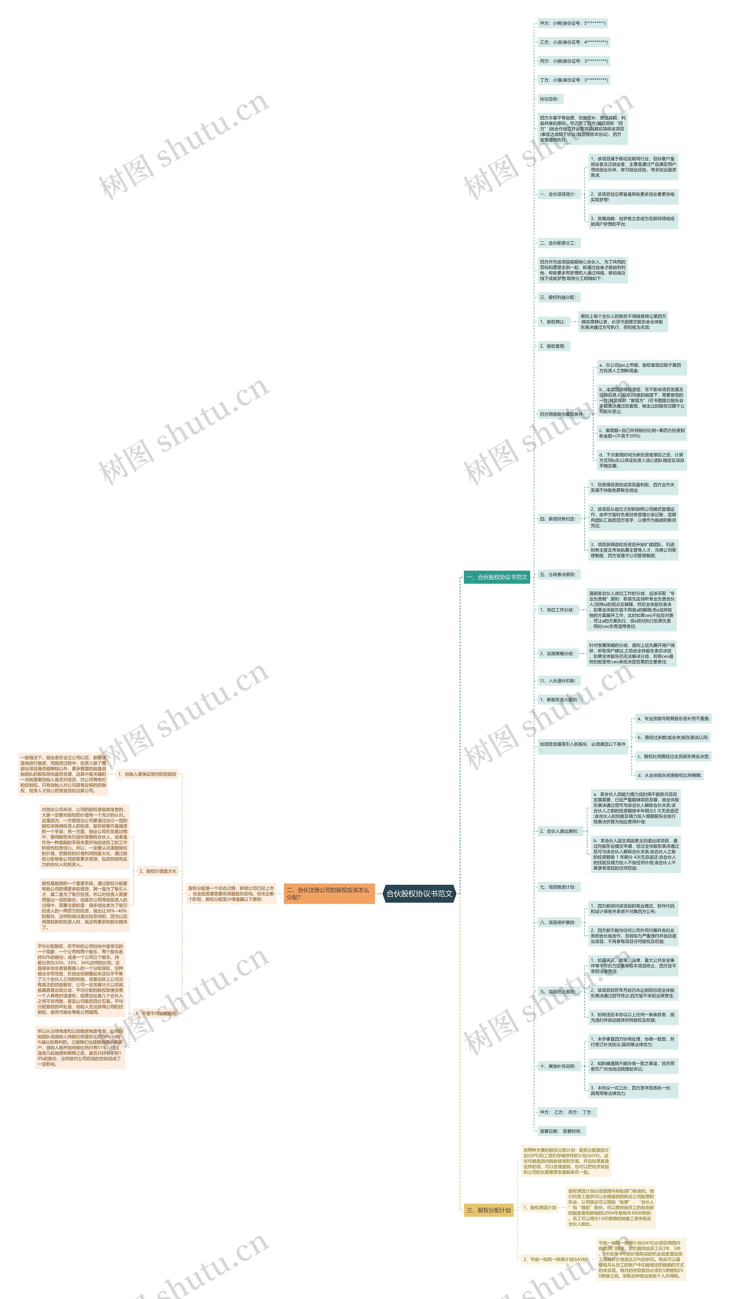 合伙股权协议书范文思维导图