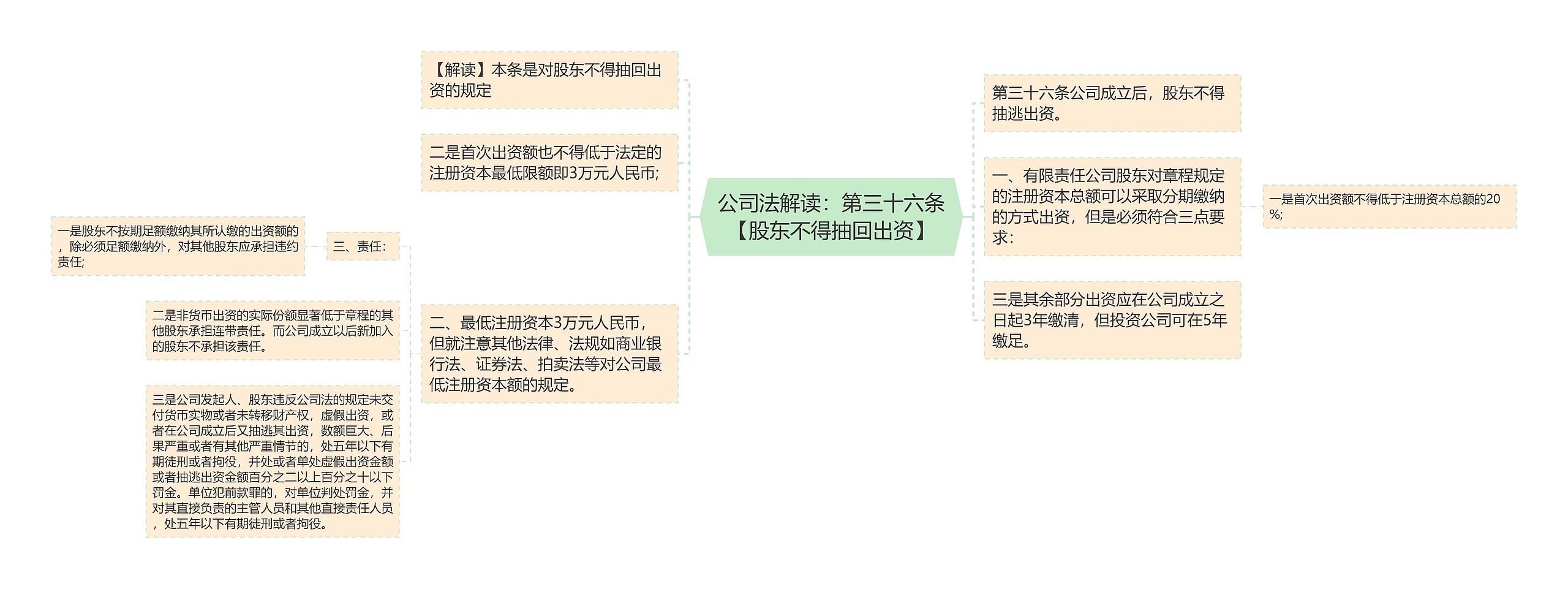 公司法解读：第三十六条【股东不得抽回出资】