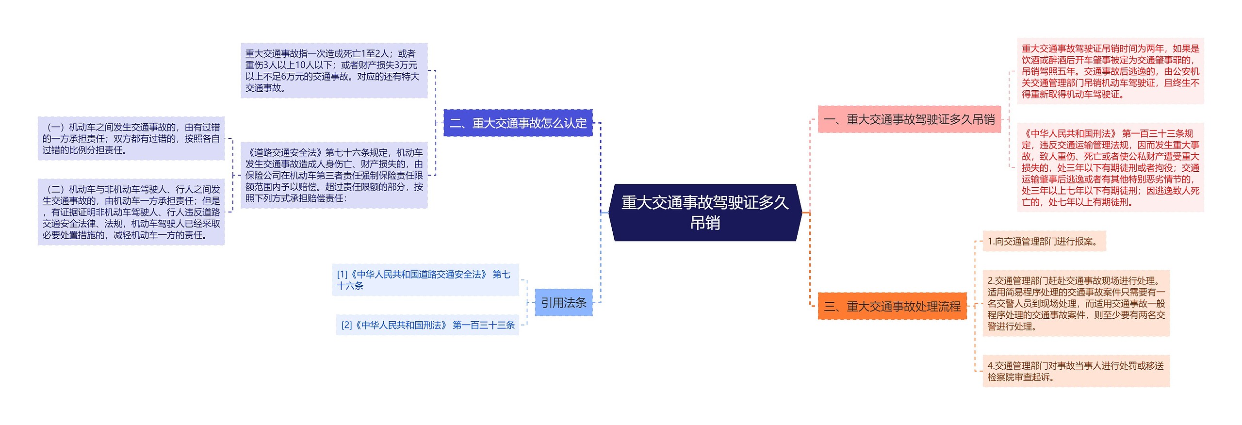 重大交通事故驾驶证多久吊销思维导图