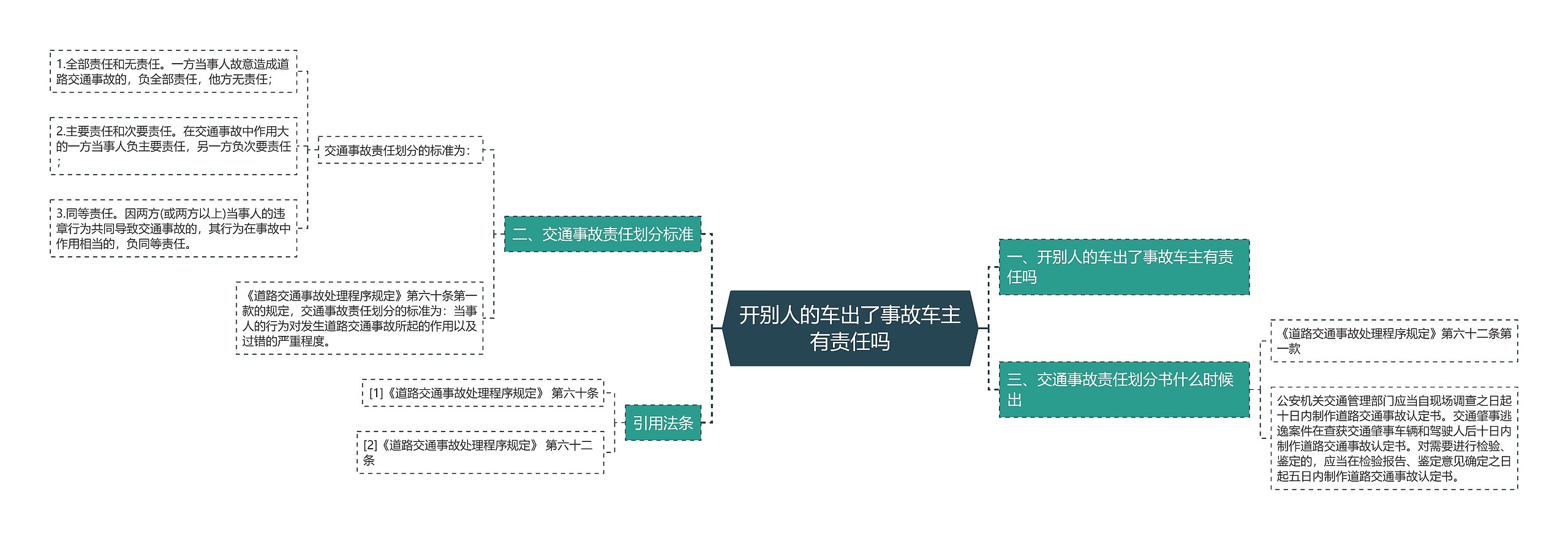 开别人的车出了事故车主有责任吗思维导图