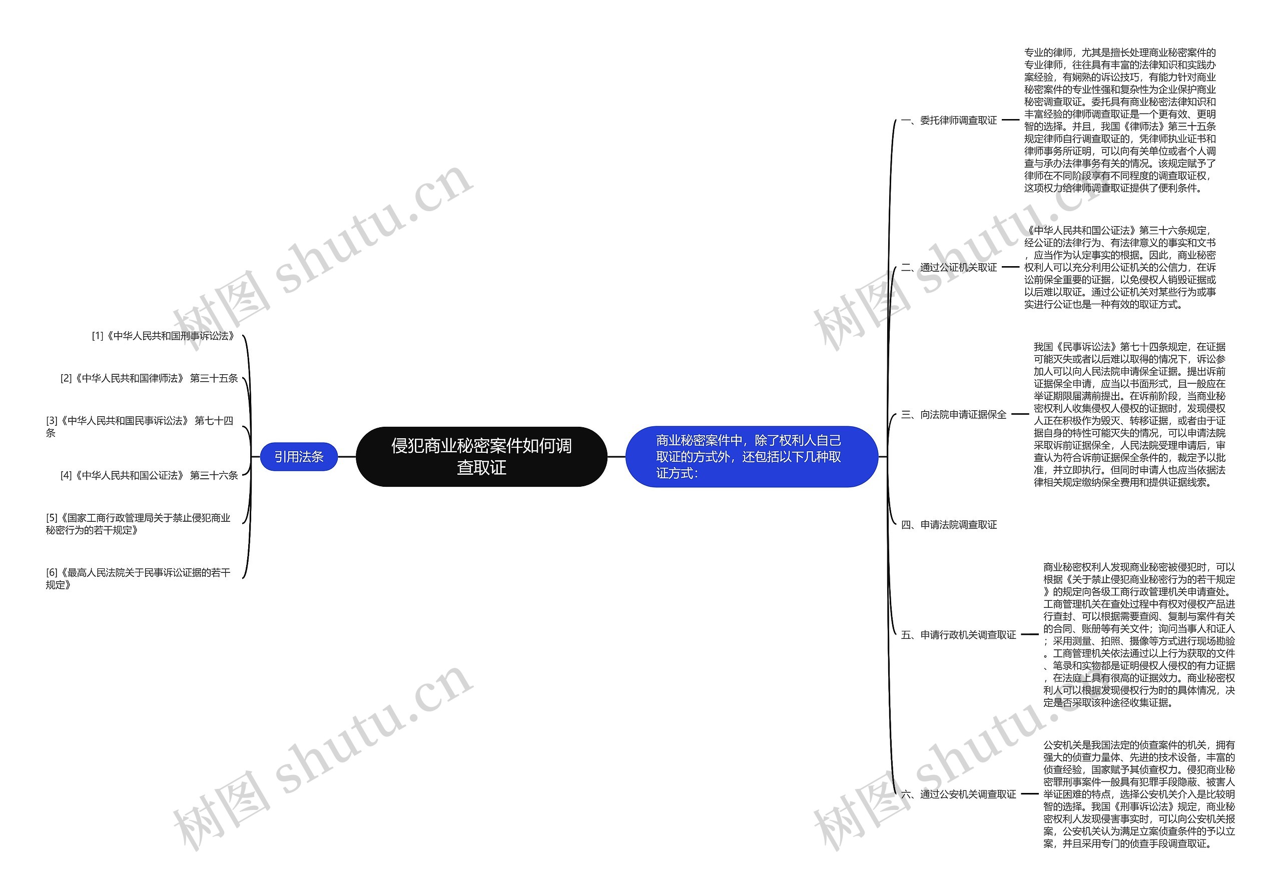 侵犯商业秘密案件如何调查取证思维导图