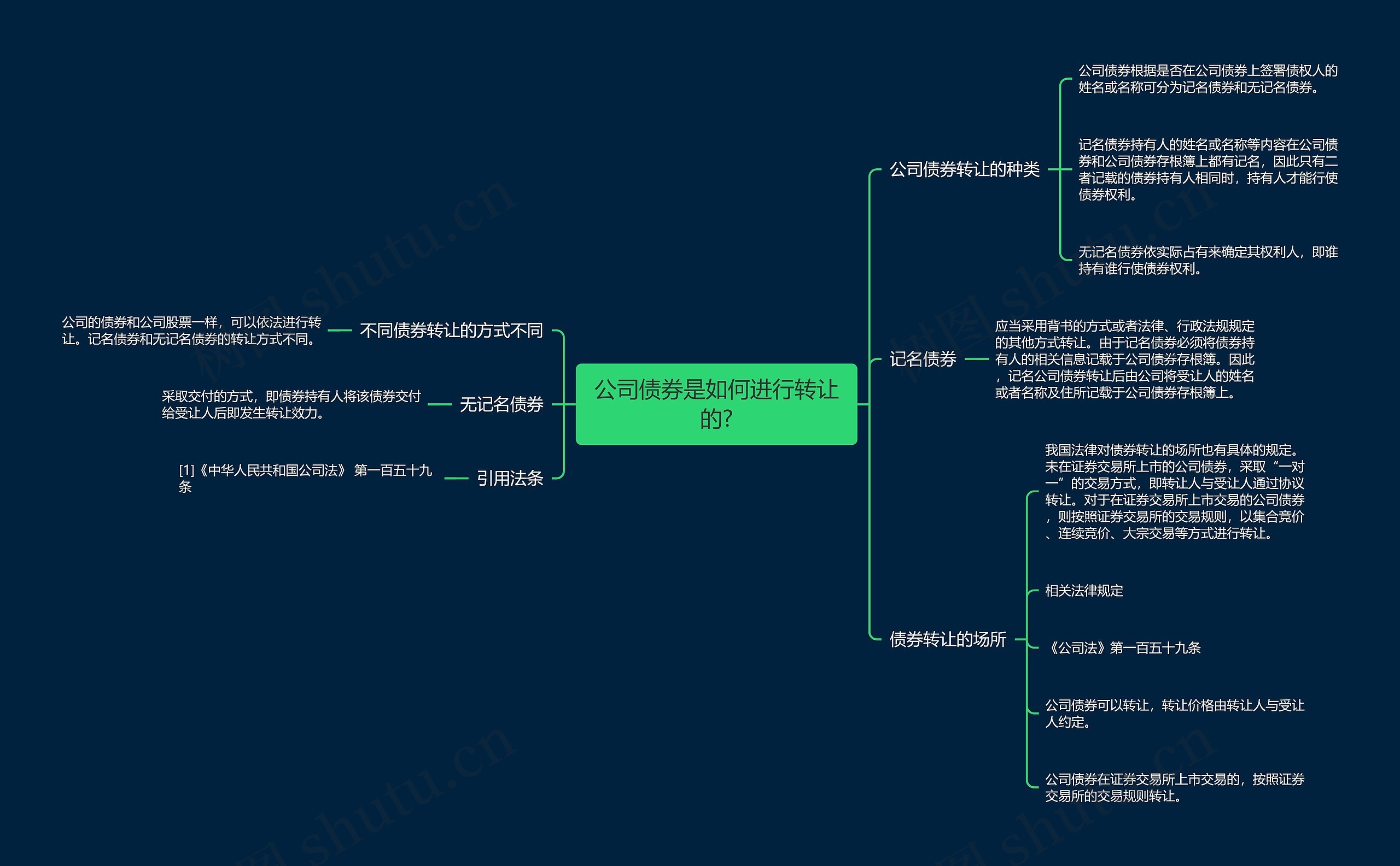 公司债券是如何进行转让的?思维导图