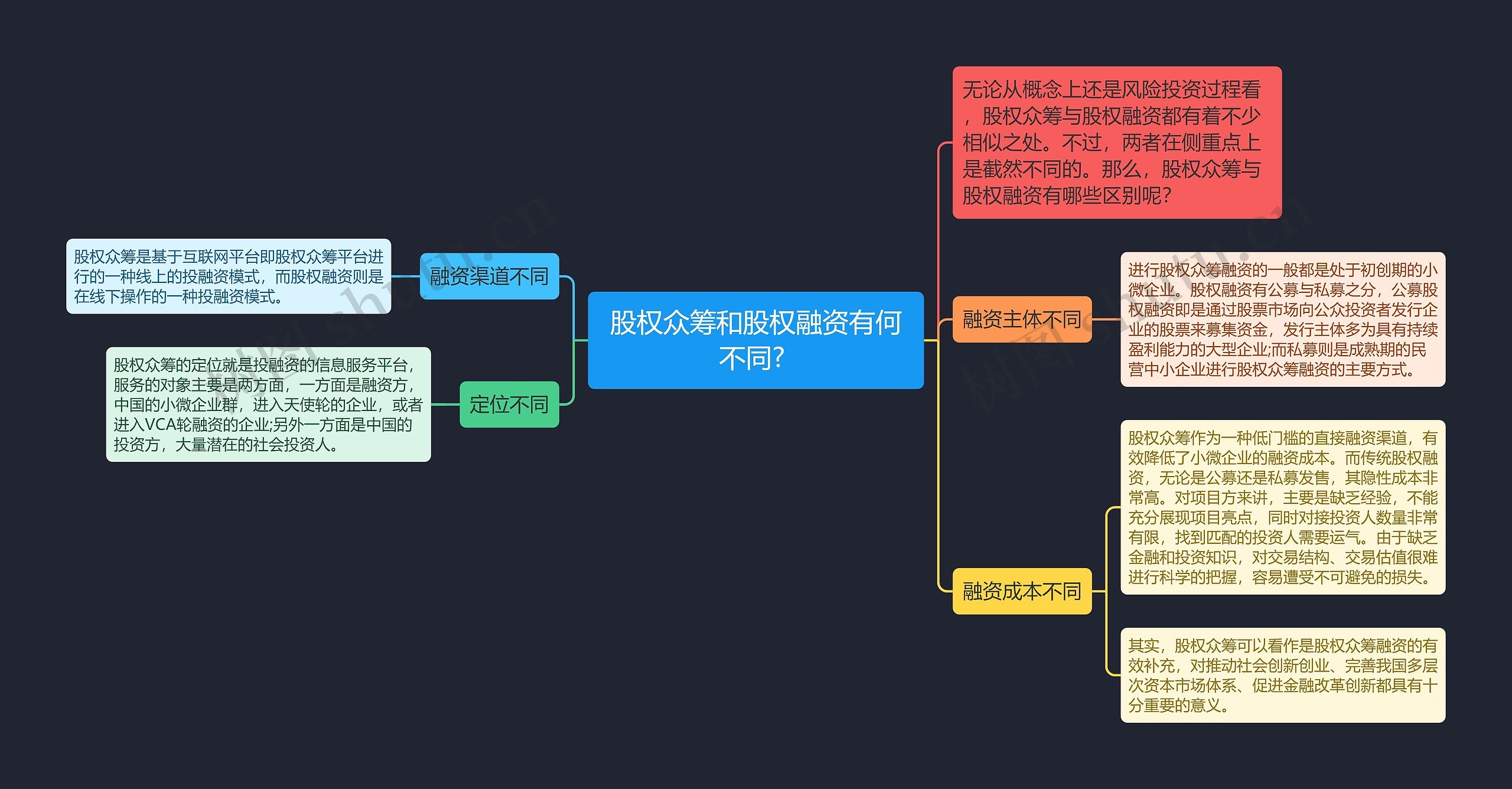 股权众筹和股权融资有何不同? 思维导图