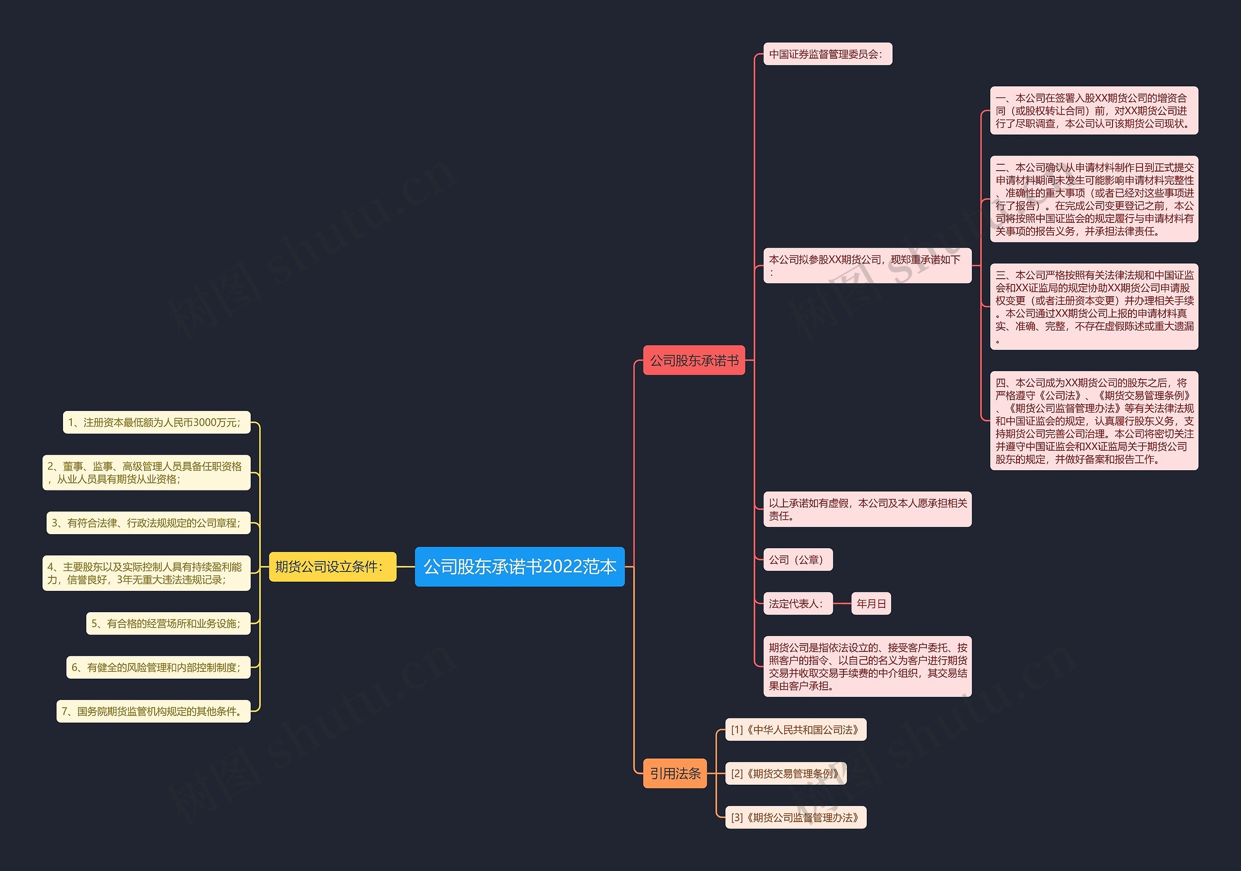 公司股东承诺书2022范本思维导图