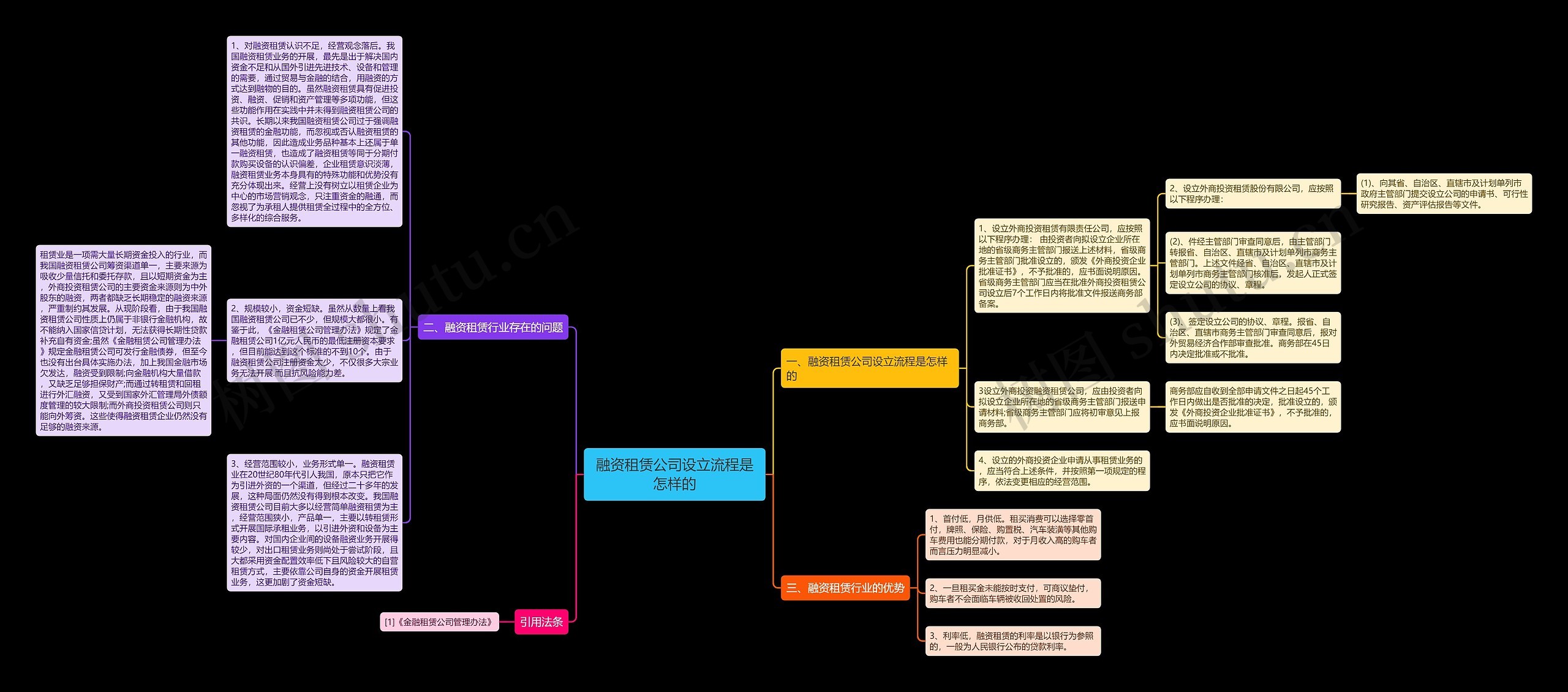 融资租赁公司设立流程是怎样的思维导图