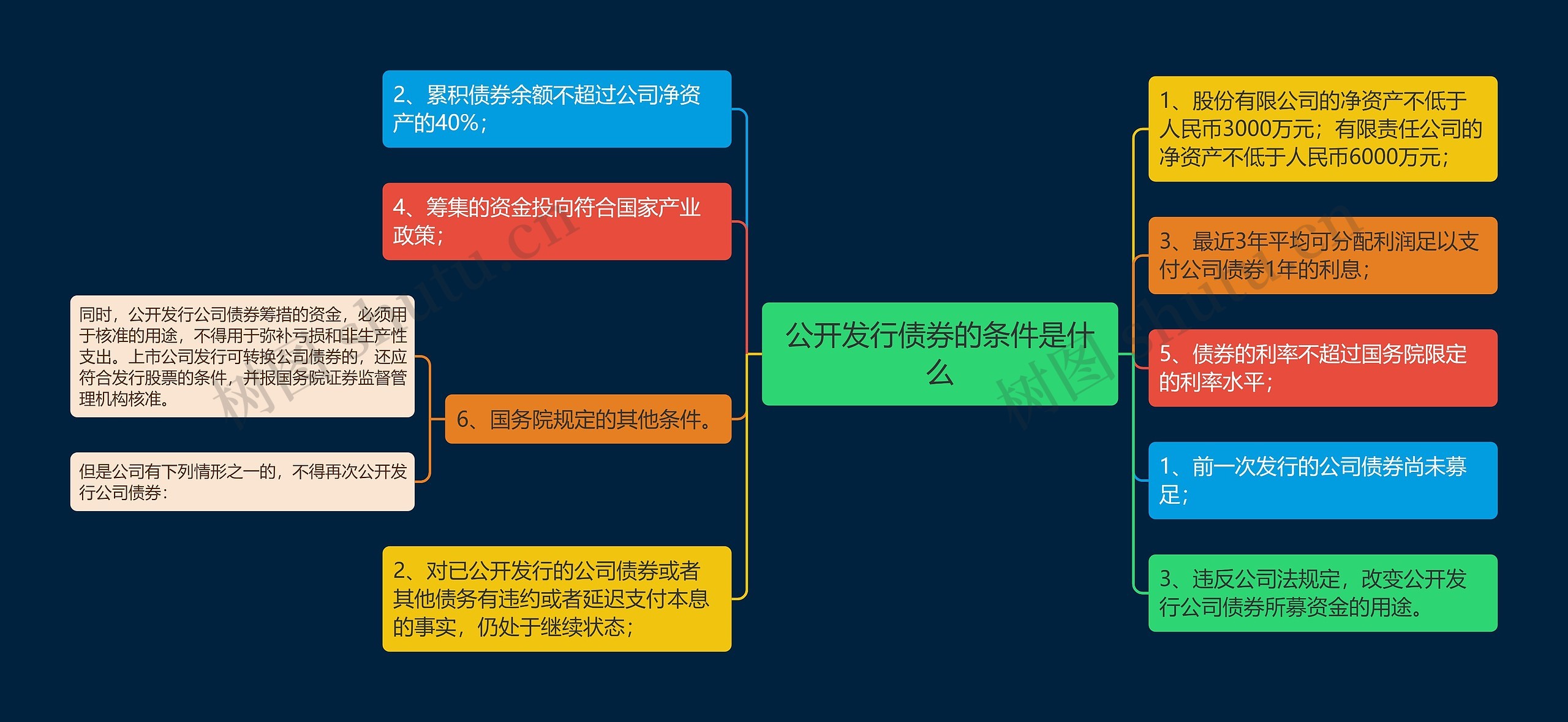 公开发行债券的条件是什么思维导图