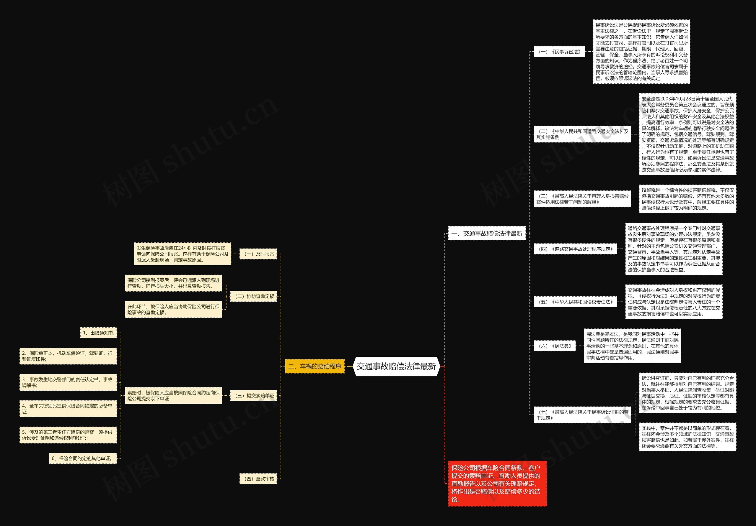 交通事故赔偿法律最新思维导图