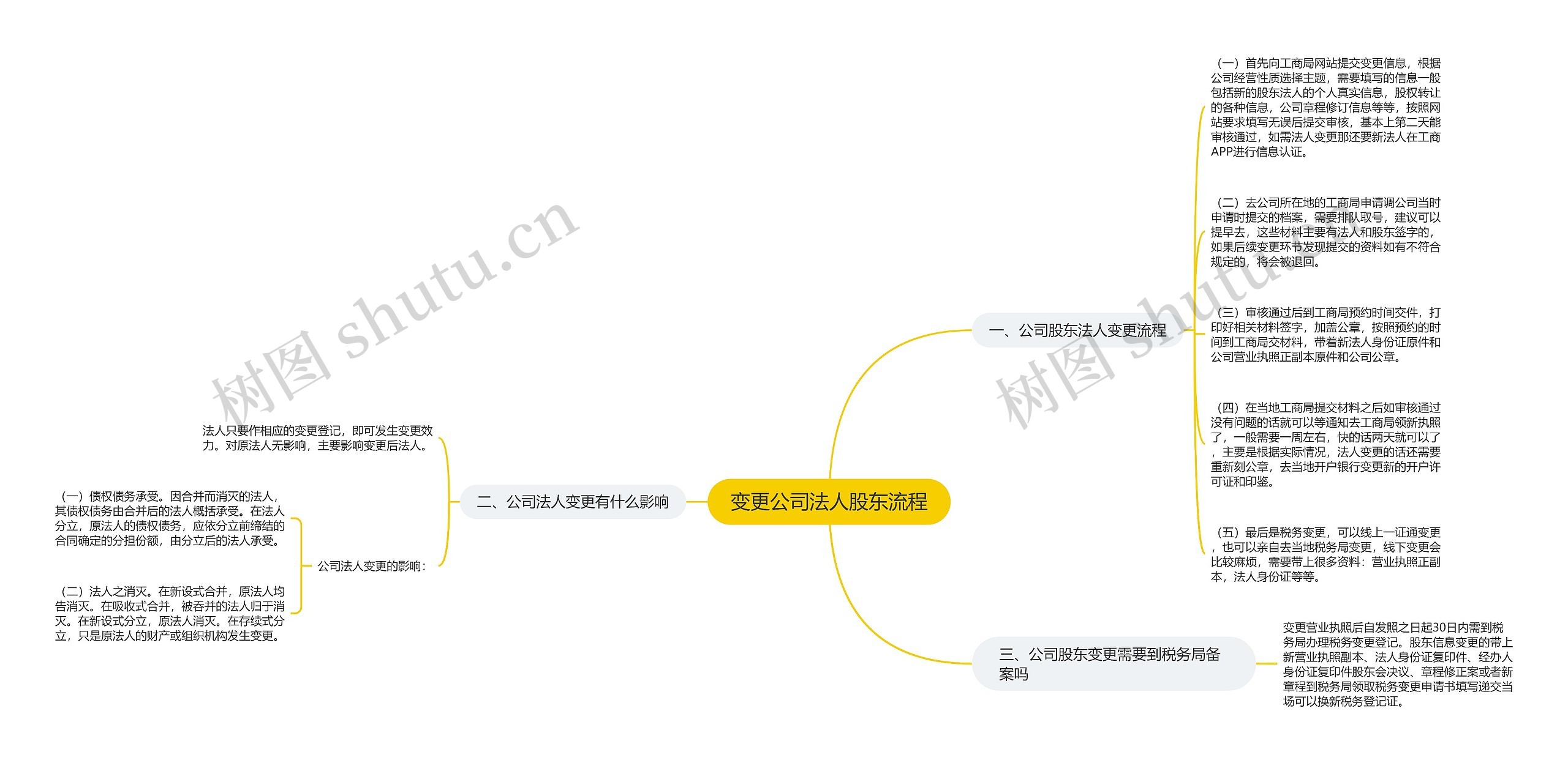 变更公司法人股东流程