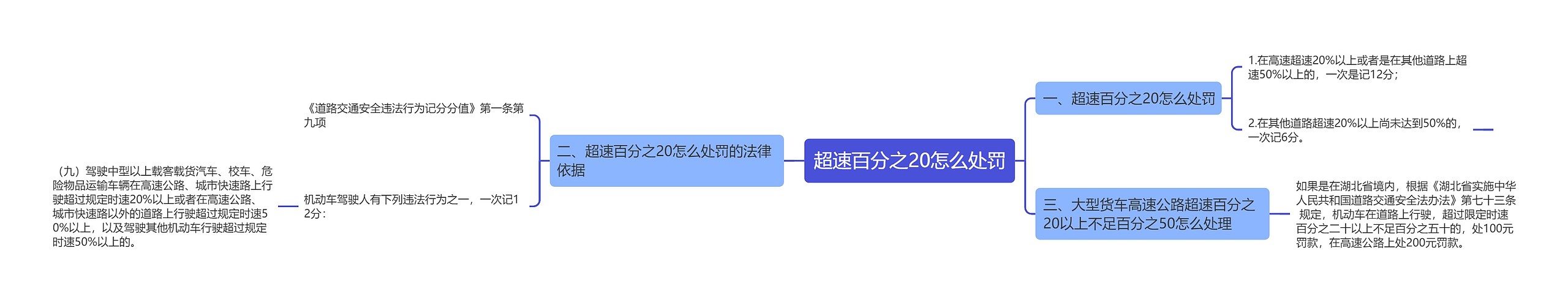 超速百分之20怎么处罚