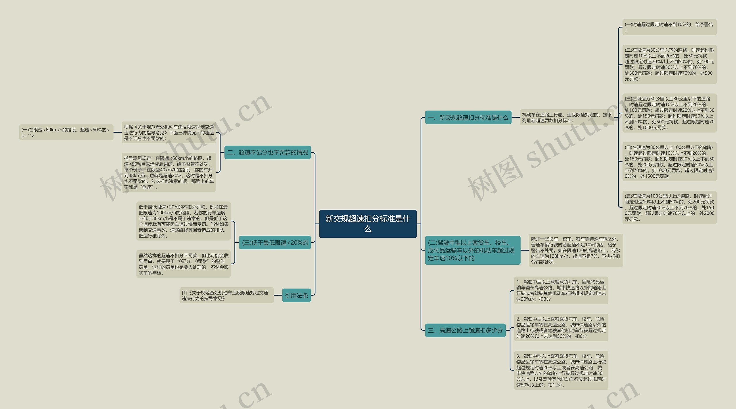 新交规超速扣分标准是什么思维导图