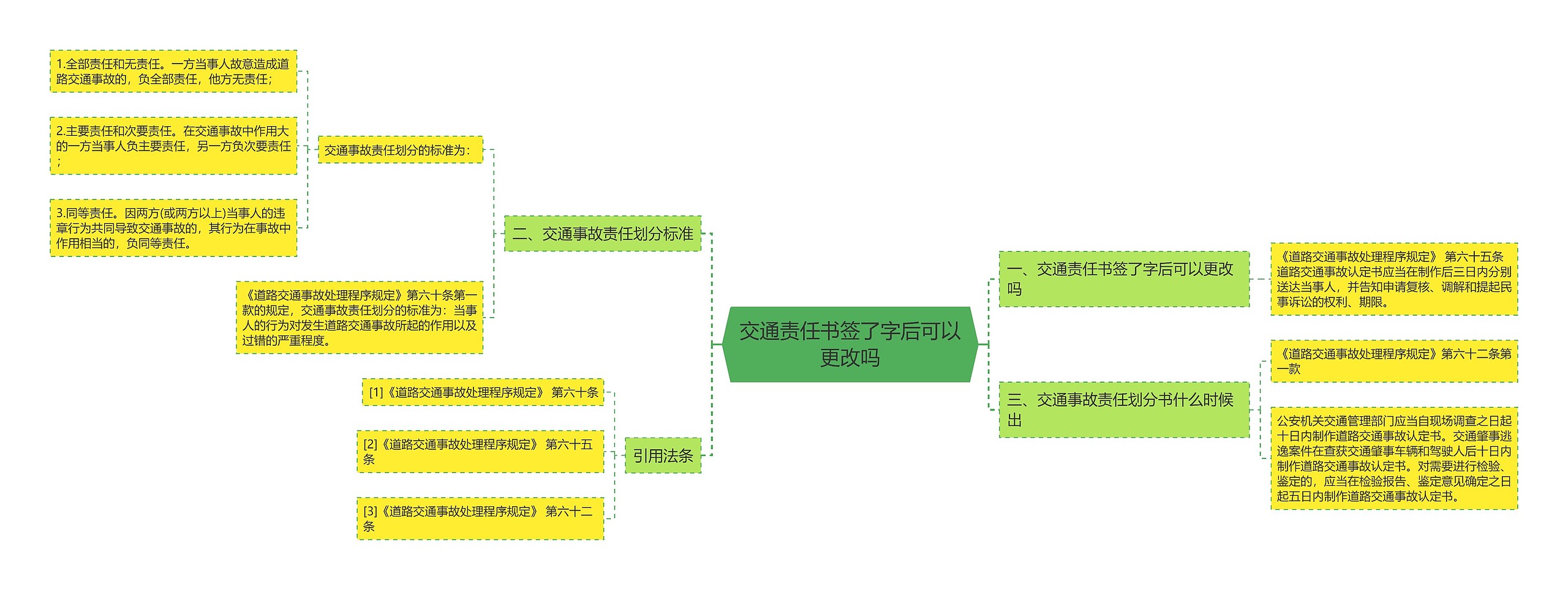 交通责任书签了字后可以更改吗思维导图