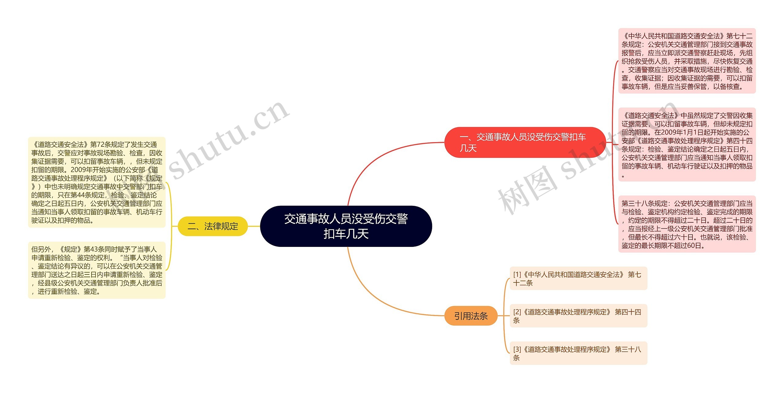 交通事故人员没受伤交警扣车几天思维导图