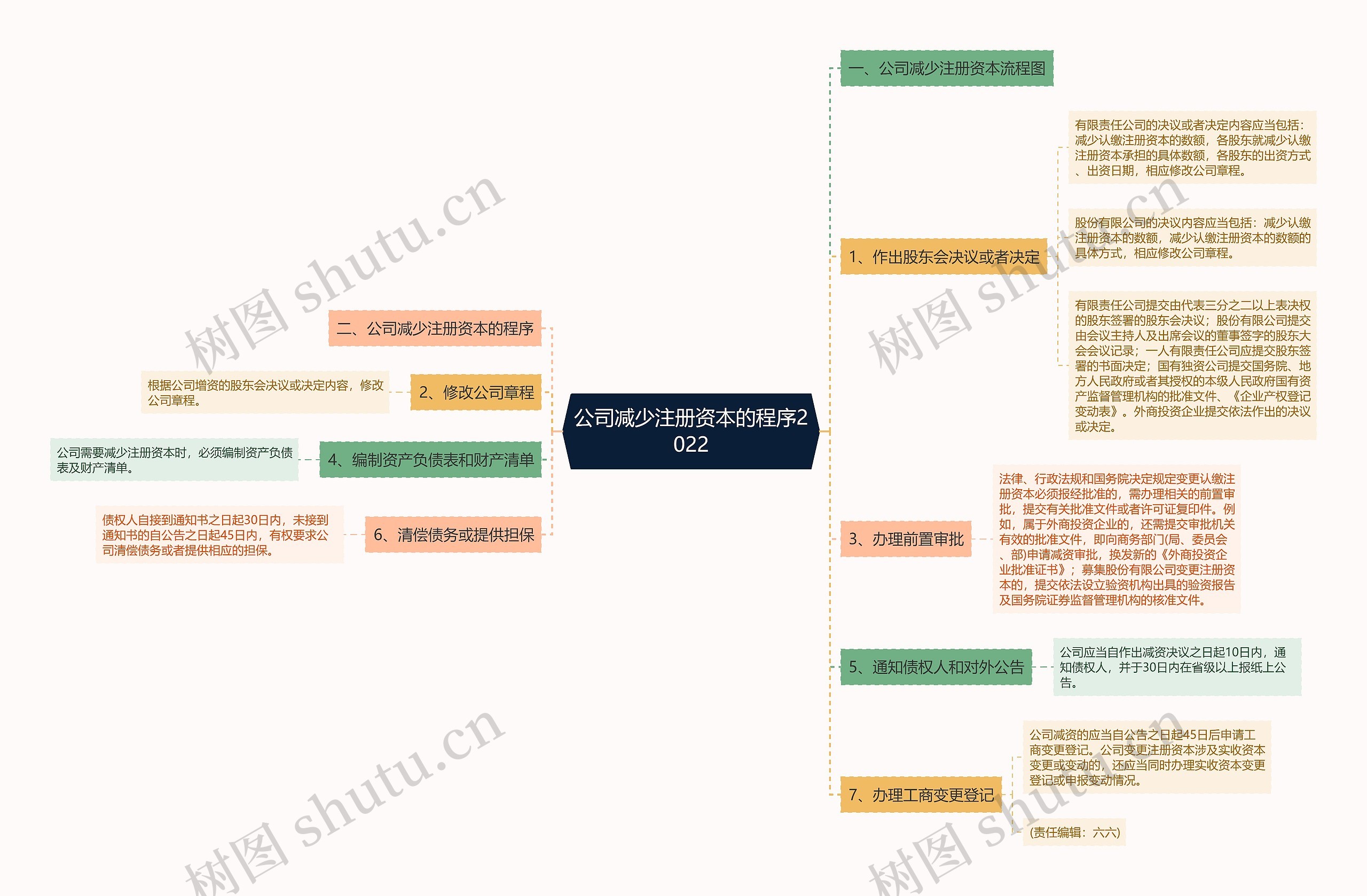 公司减少注册资本的程序2022