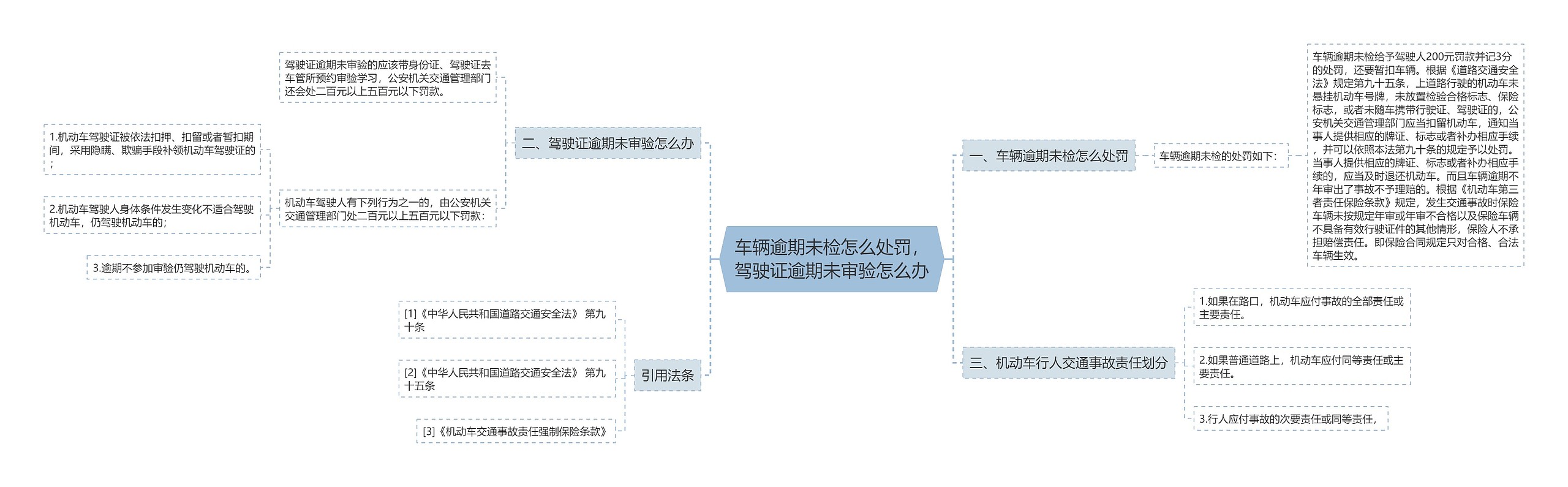 车辆逾期未检怎么处罚，驾驶证逾期未审验怎么办思维导图