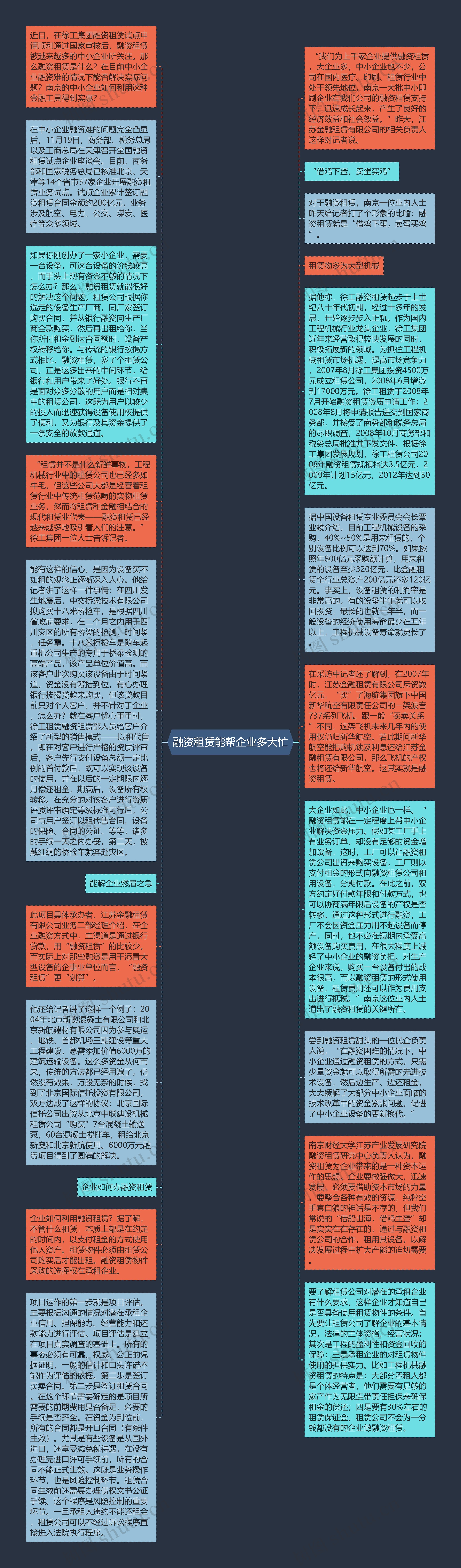 融资租赁能帮企业多大忙思维导图