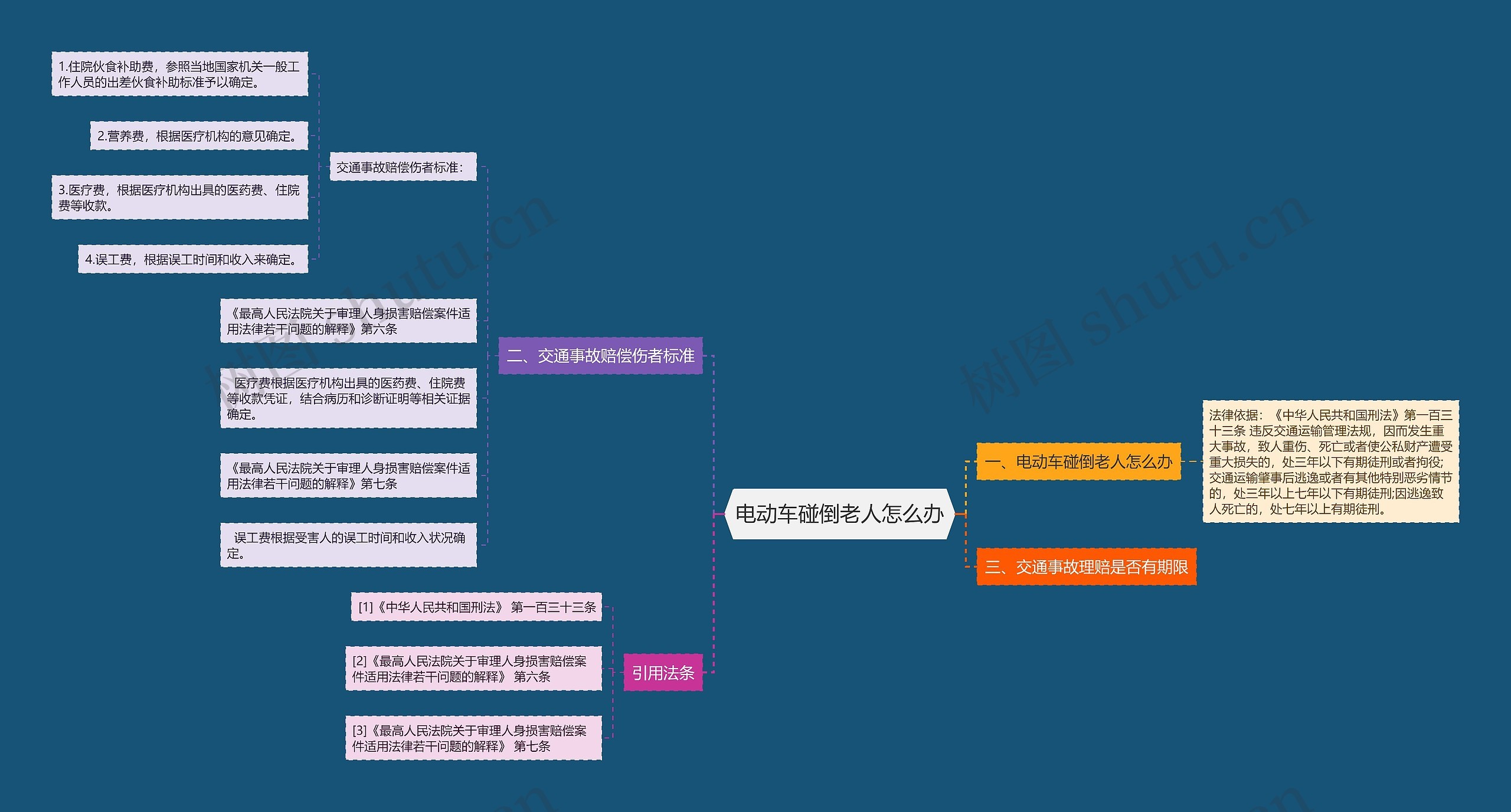 电动车碰倒老人怎么办思维导图