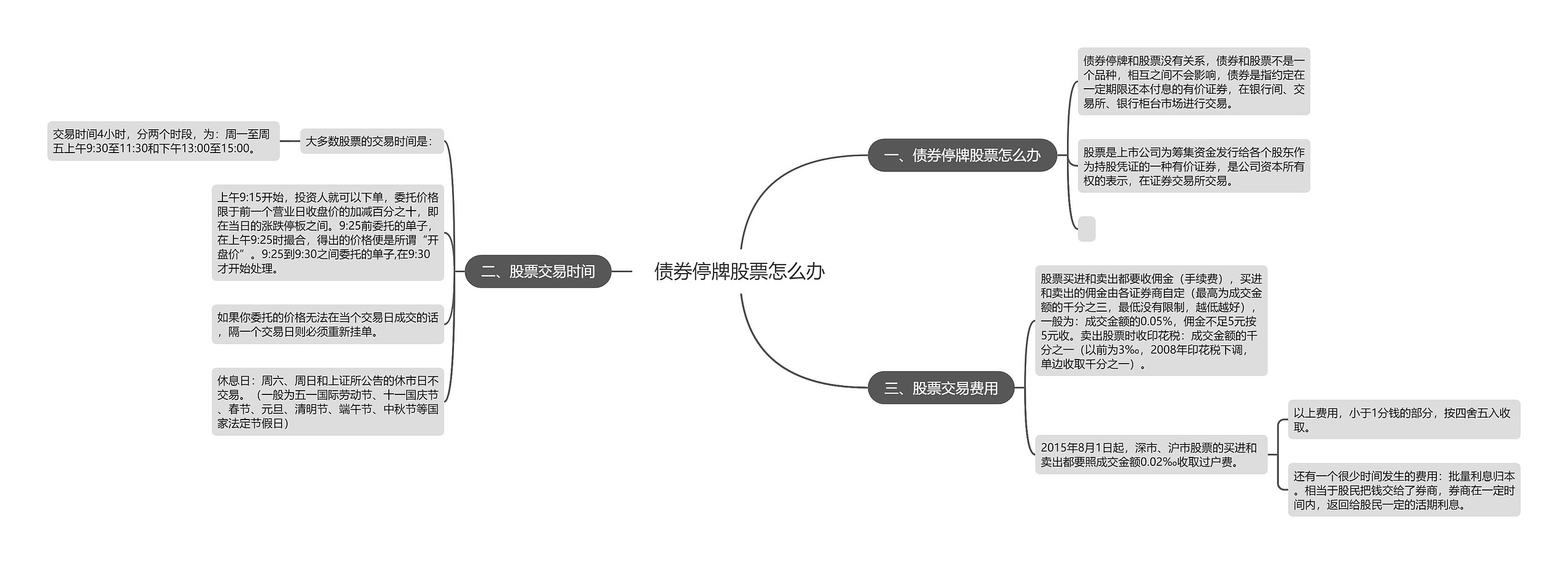 债券停牌股票怎么办思维导图