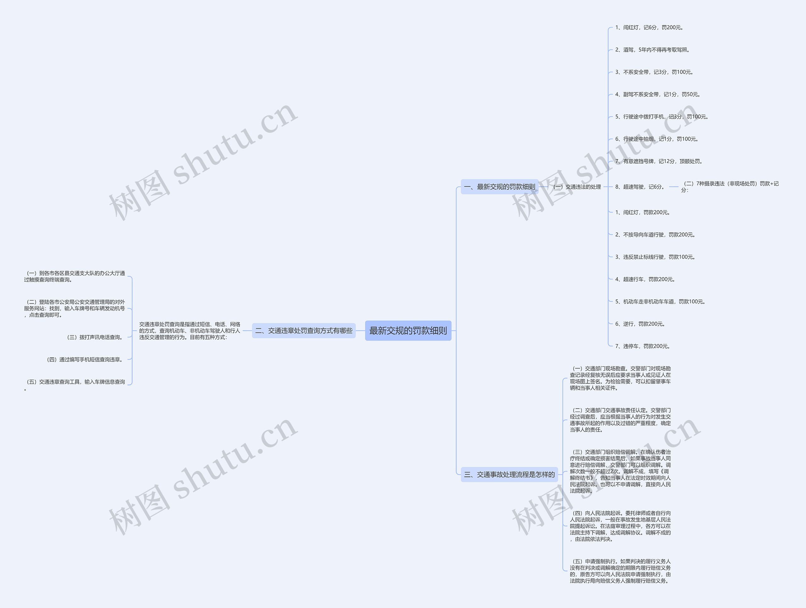 最新交规的罚款细则思维导图