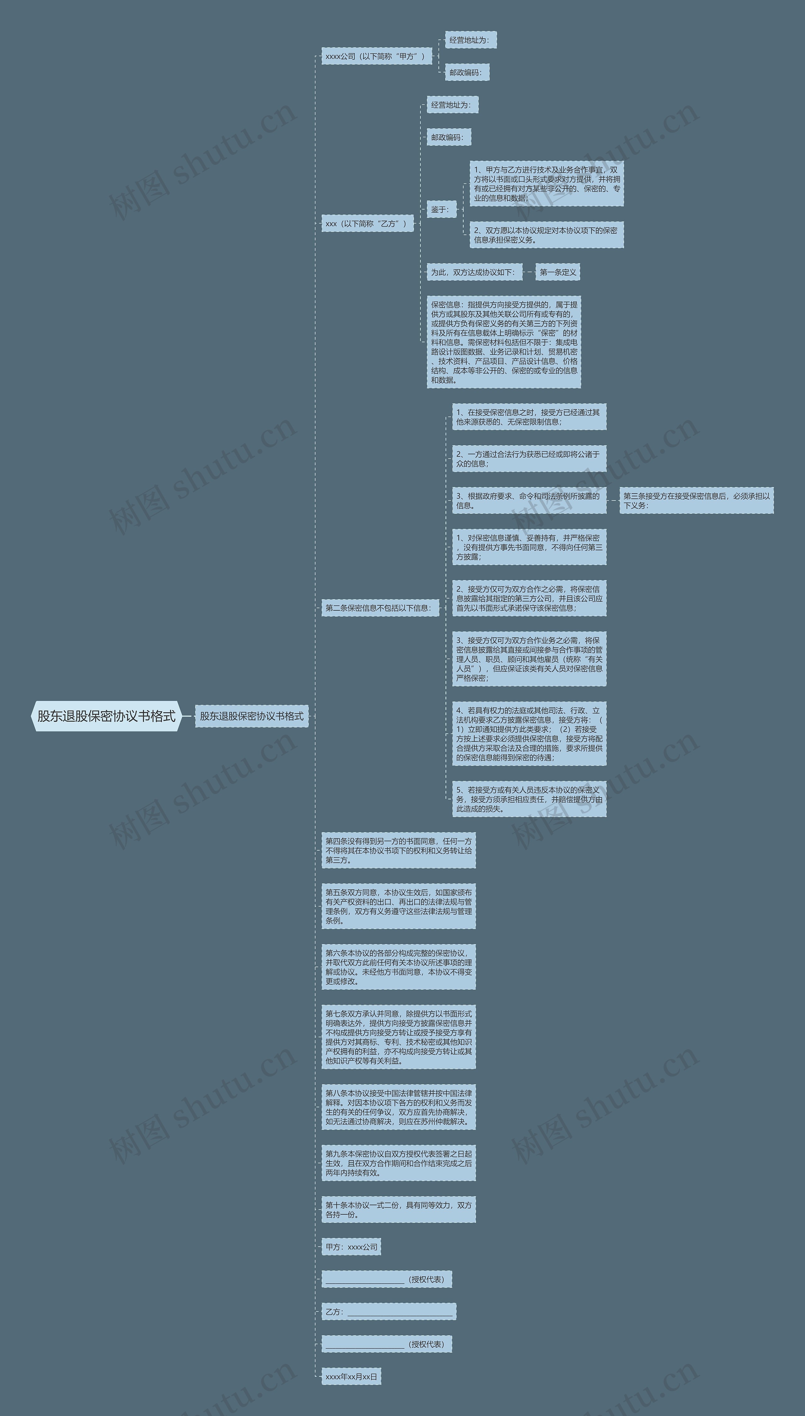 股东退股保密协议书格式思维导图