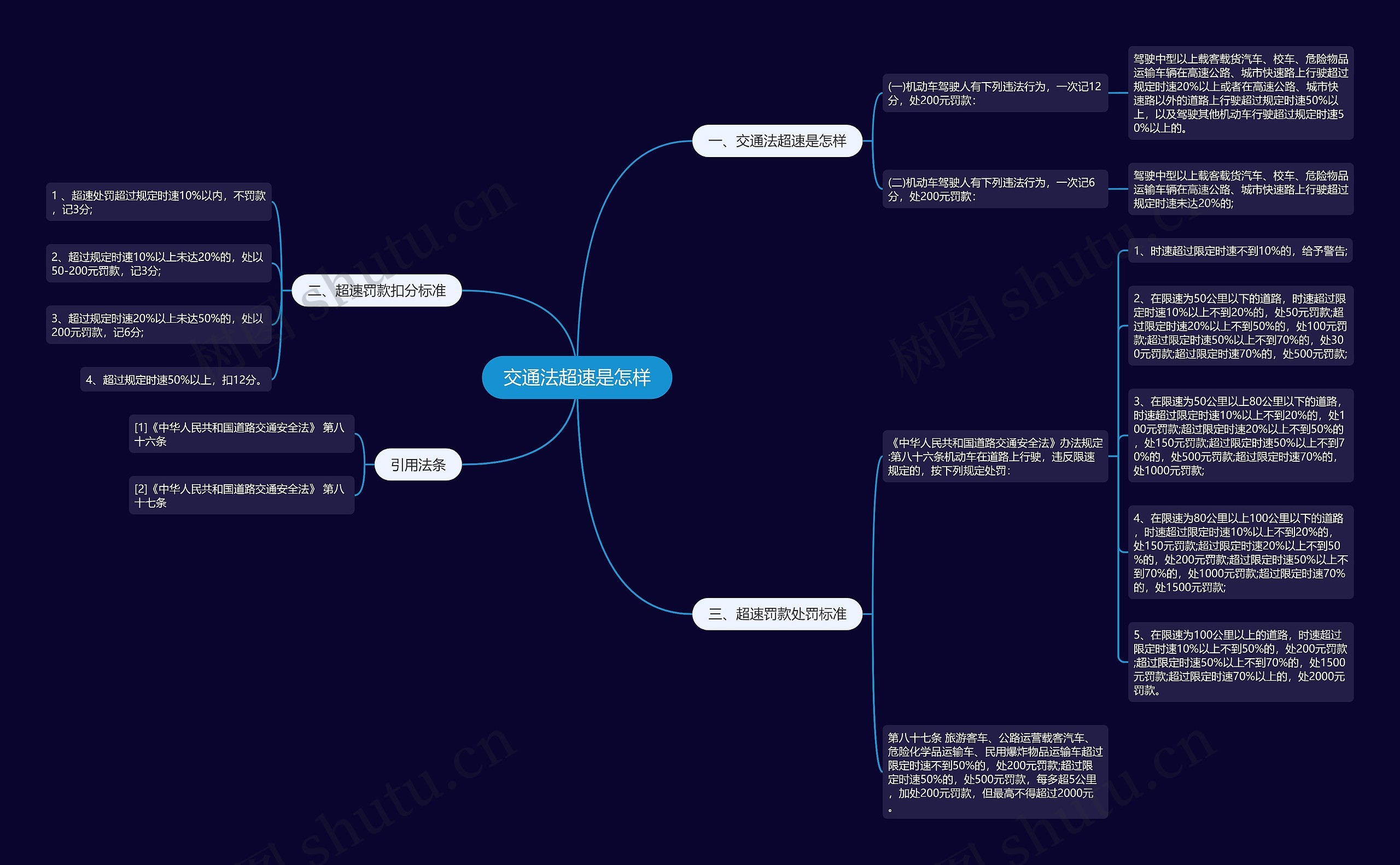 交通法超速是怎样思维导图