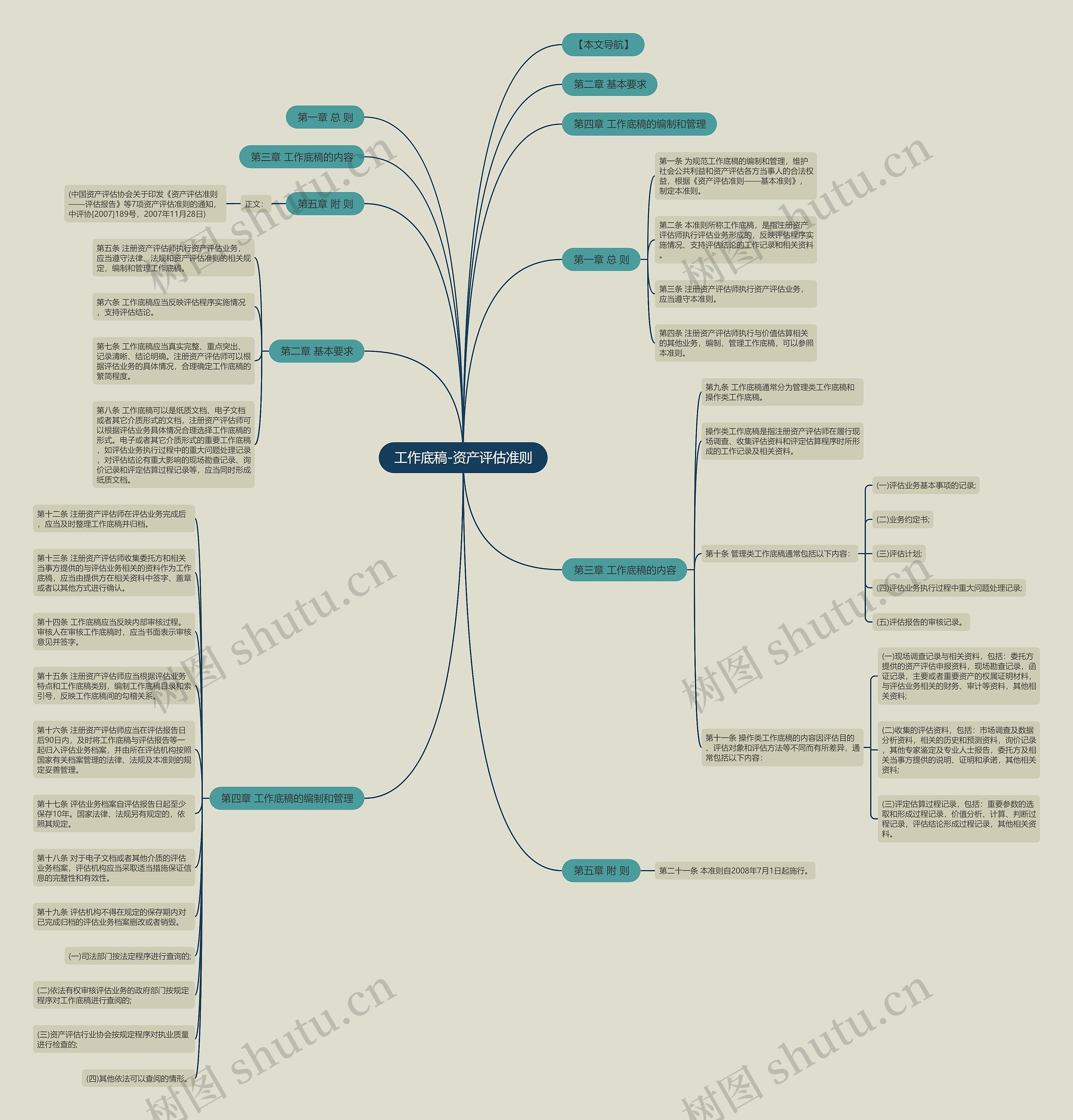 工作底稿-资产评估准则思维导图