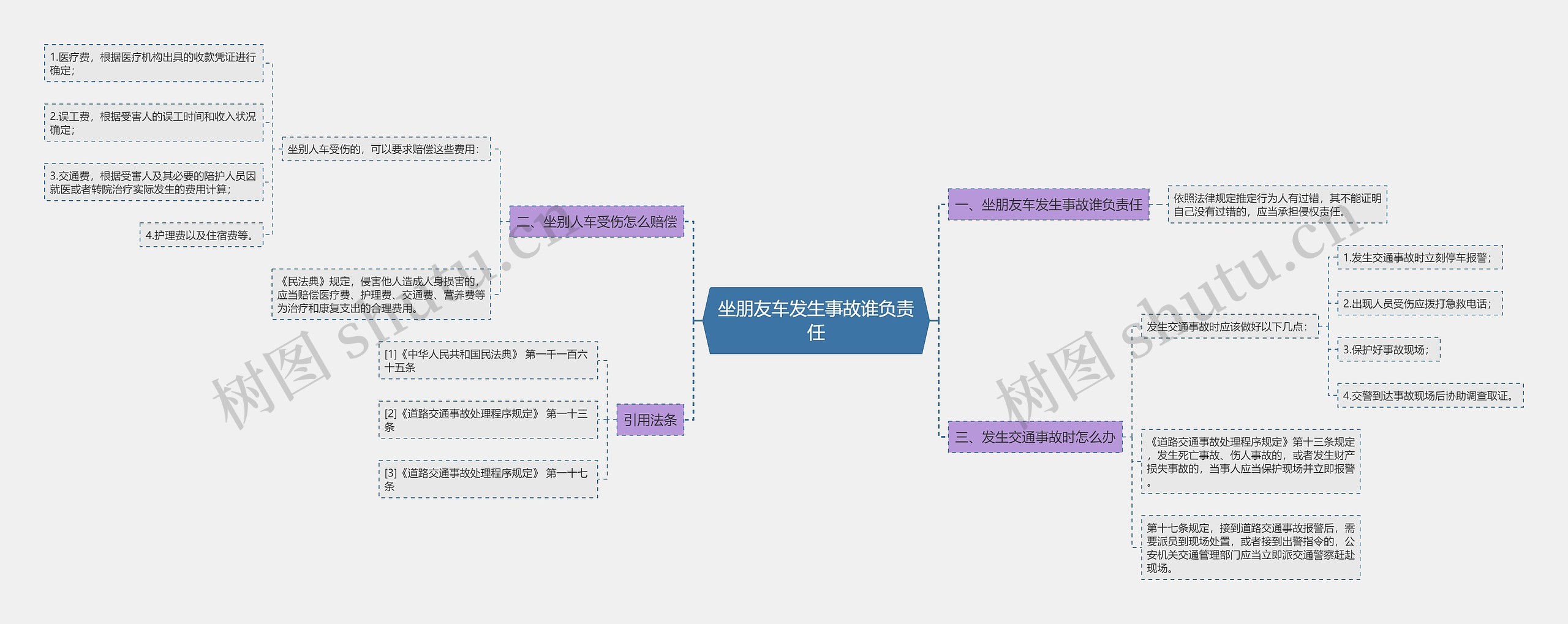 坐朋友车发生事故谁负责任思维导图