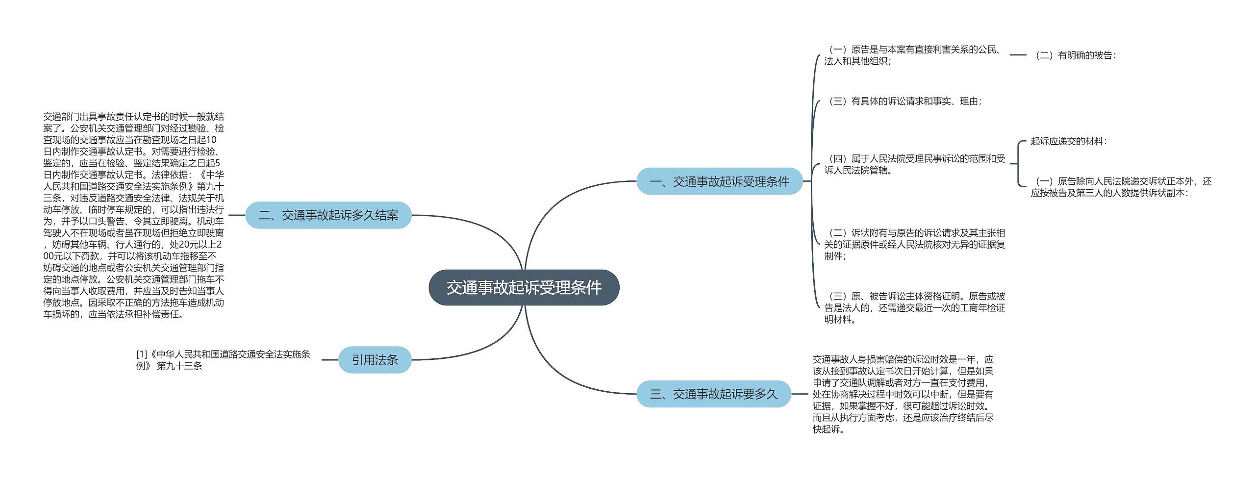 交通事故起诉受理条件思维导图