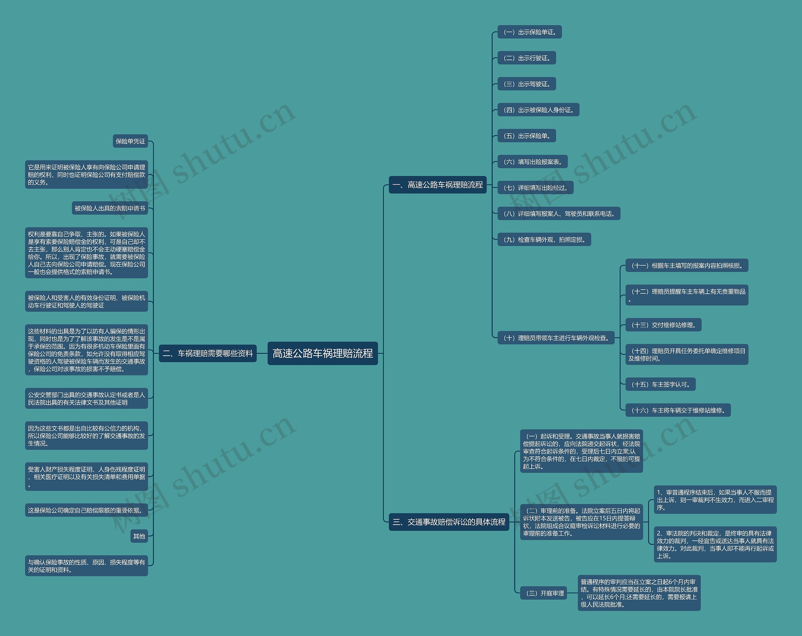 高速公路车祸理赔流程思维导图