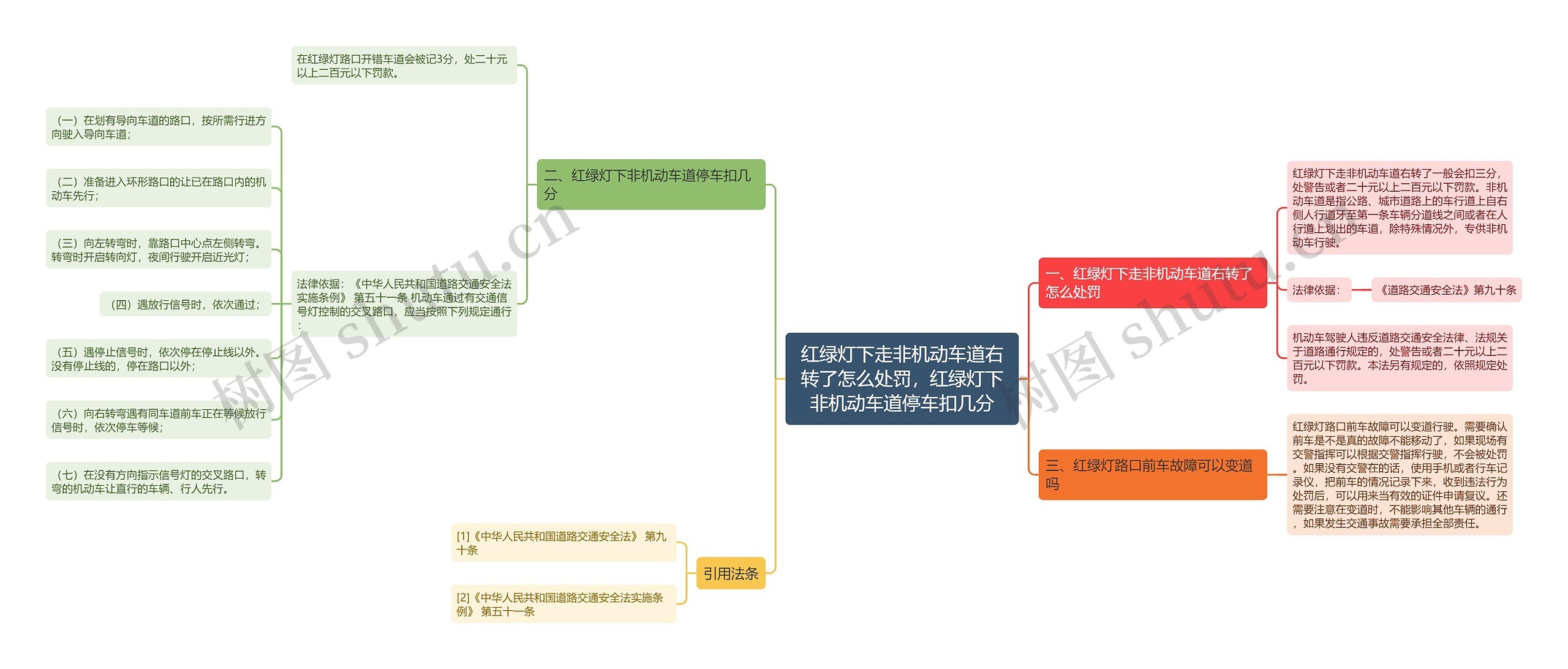 红绿灯下走非机动车道右转了怎么处罚，红绿灯下非机动车道停车扣几分思维导图