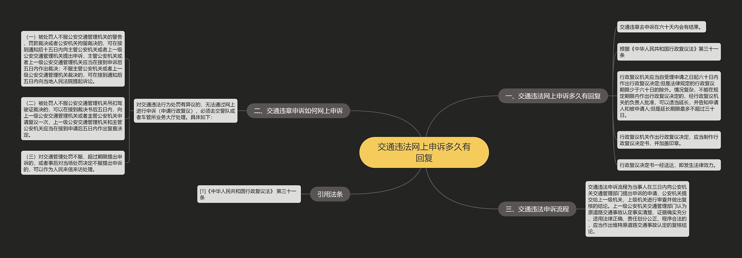 交通违法网上申诉多久有回复思维导图