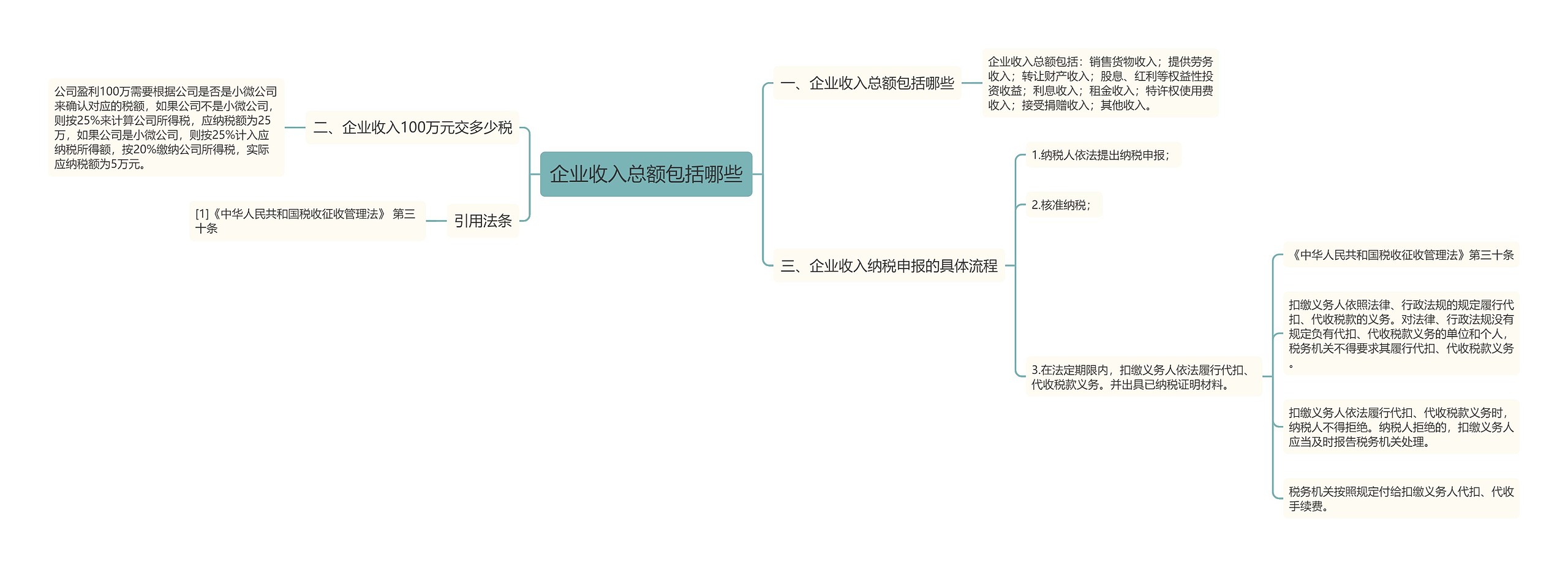 企业收入总额包括哪些思维导图