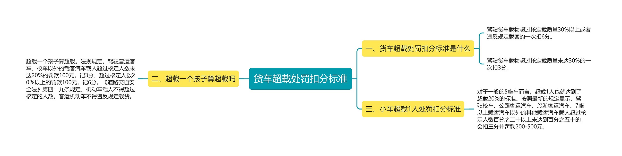 货车超载处罚扣分标准思维导图