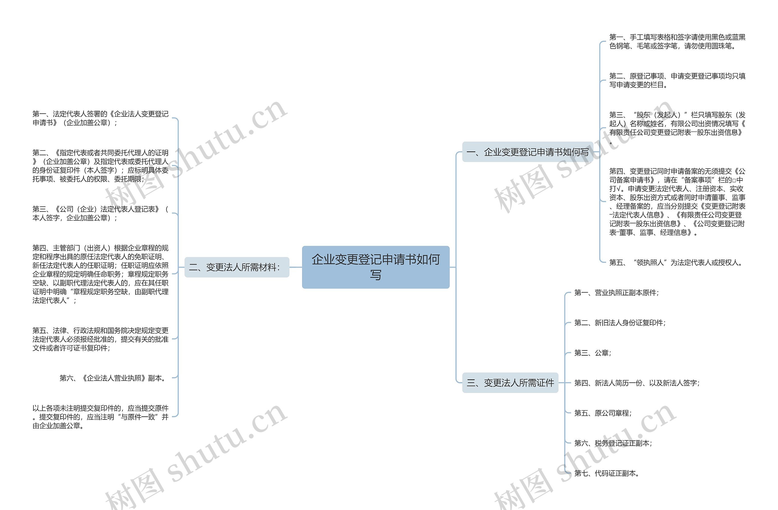 企业变更登记申请书如何写思维导图