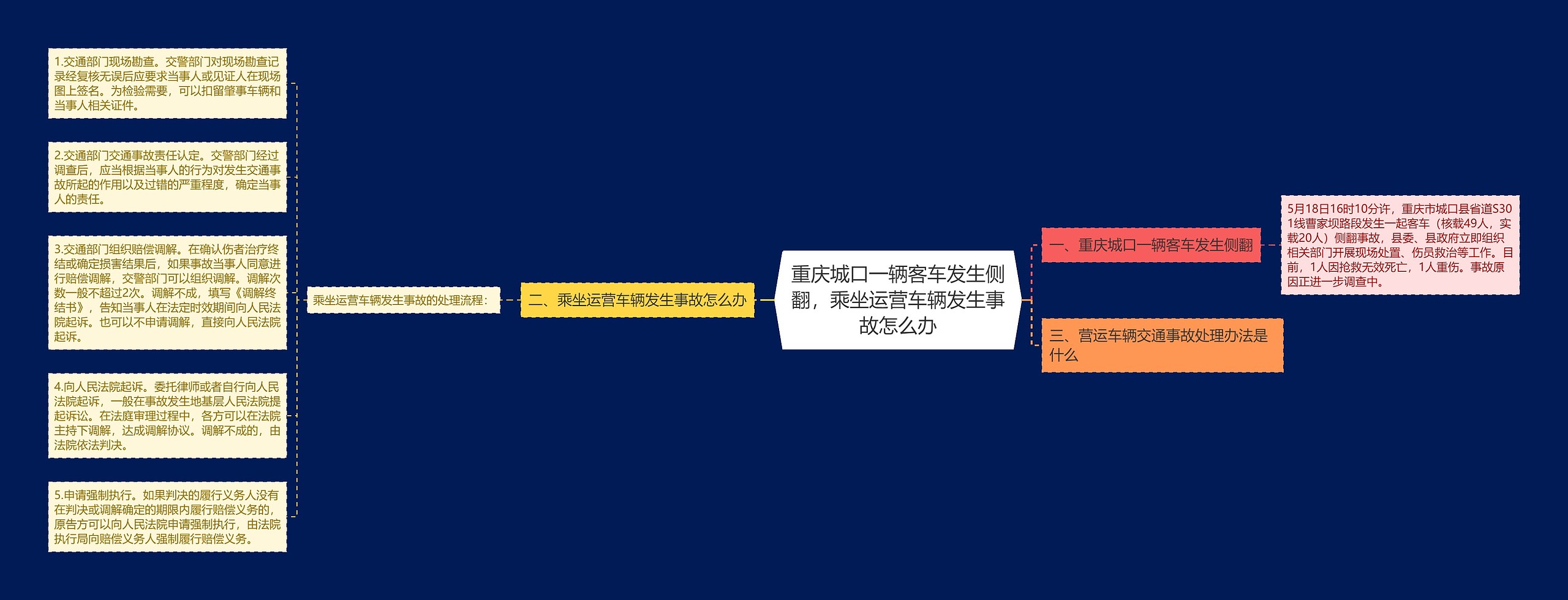 重庆城口一辆客车发生侧翻，乘坐运营车辆发生事故怎么办思维导图