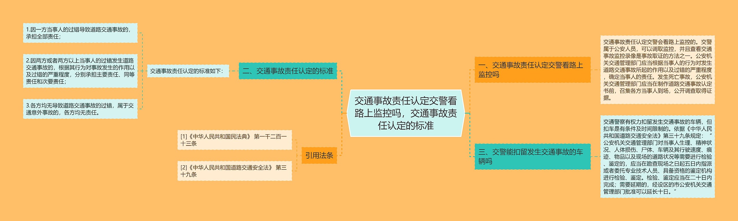 交通事故责任认定交警看路上监控吗，交通事故责任认定的标准思维导图