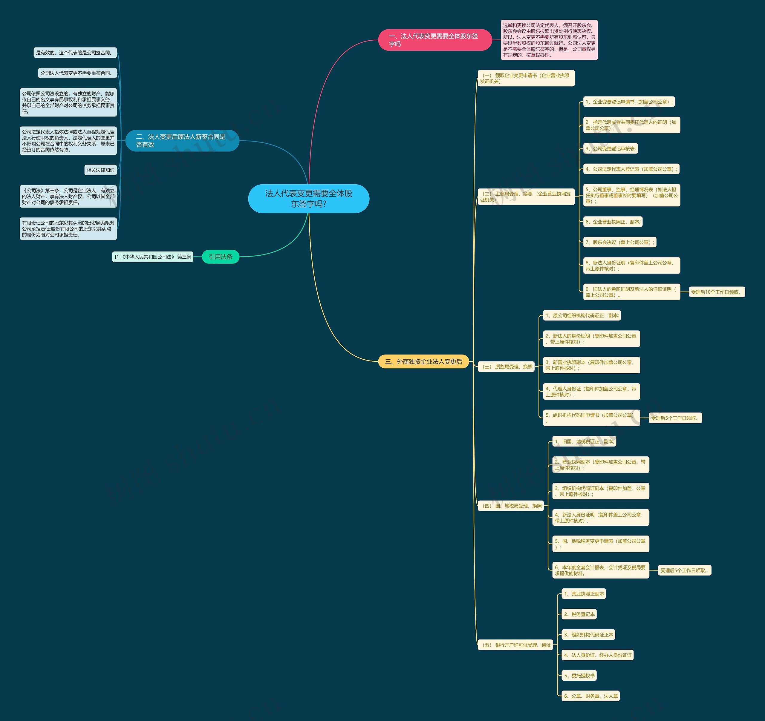 法人代表变更需要全体股东签字吗?思维导图