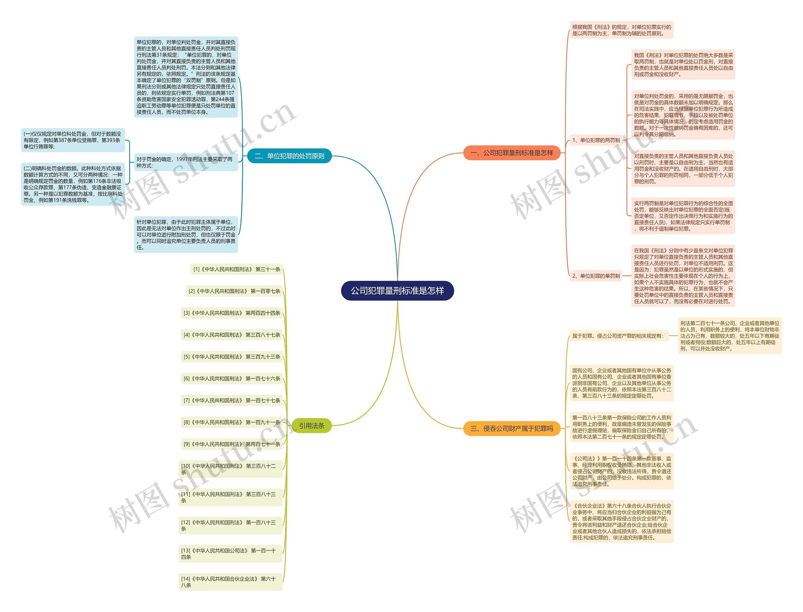 公司犯罪量刑标准是怎样思维导图