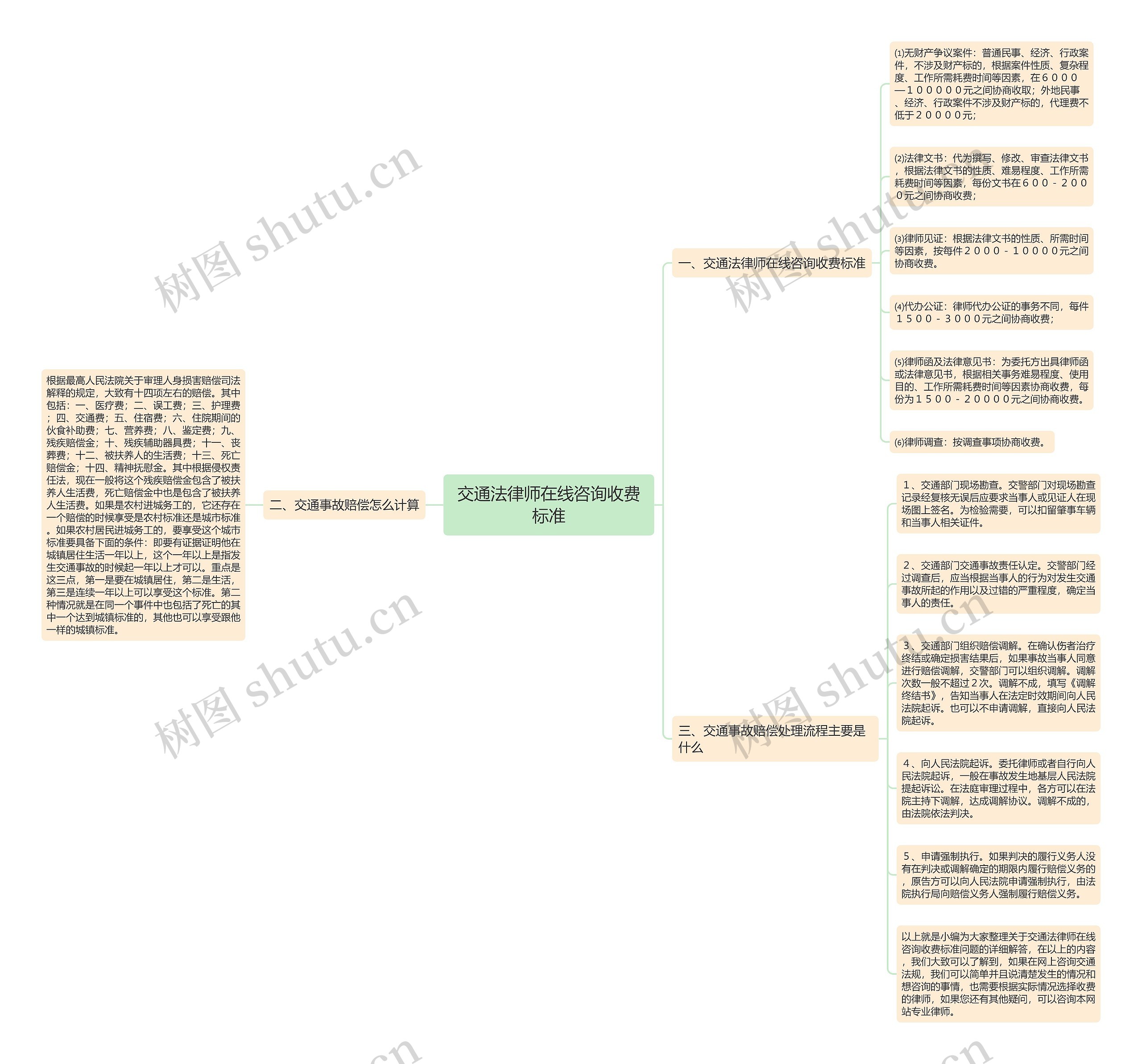 交通法律师在线咨询收费标准思维导图