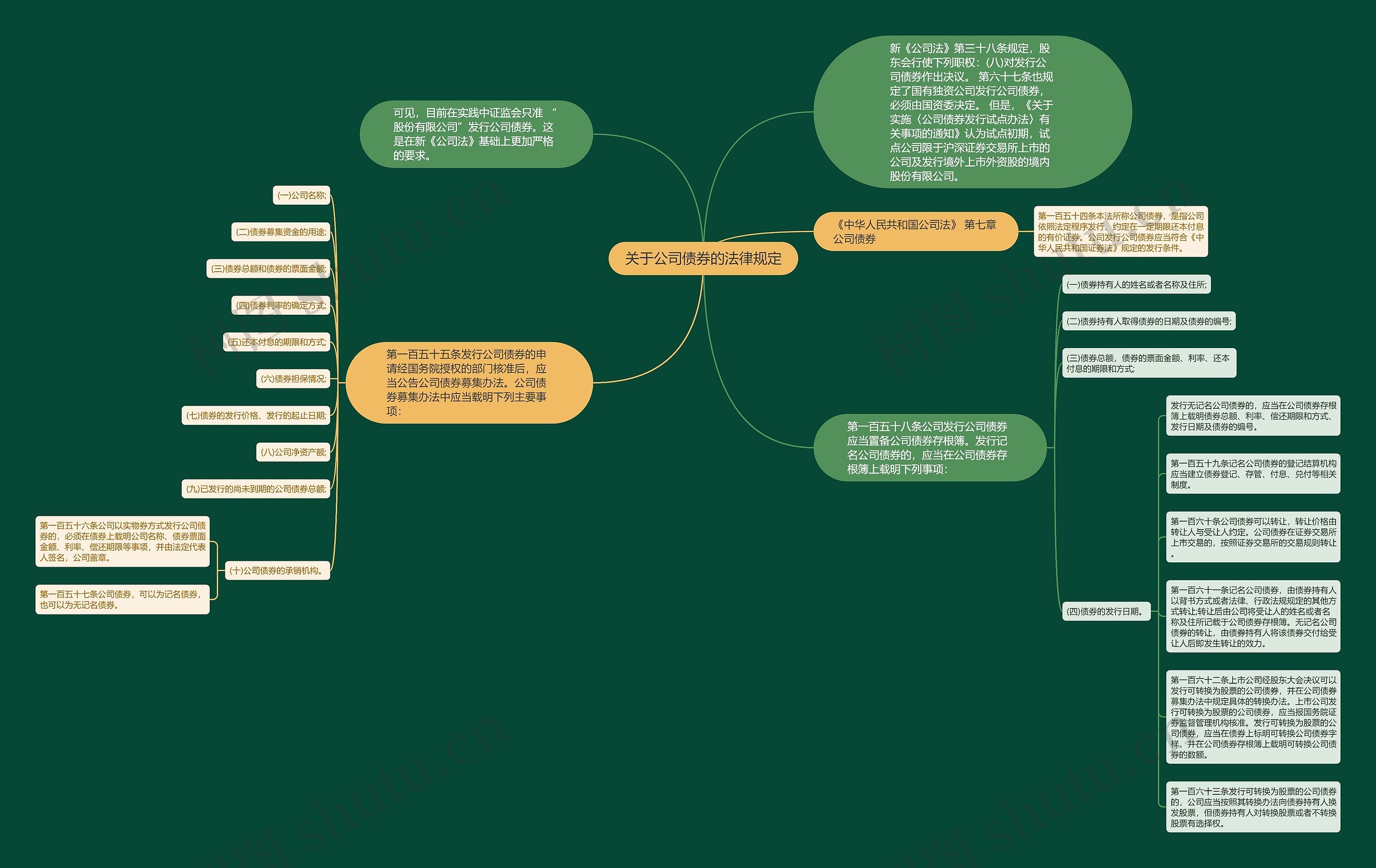 关于公司债券的法律规定思维导图